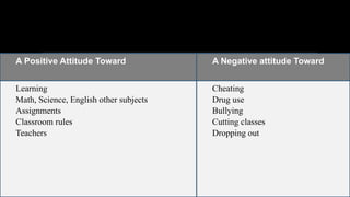 A Positive Attitude Toward A Negative attitude Toward
Learning
Math, Science, English other subjects
Assignments
Classroom rules
Teachers
Cheating
Drug use
Bullying
Cutting classes
Dropping out
 