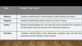 Value Sample Value Target
Honesty Students should learn to value honesty in their dealing with others.
Integrity Students should firmly observe their own code of values.
Justice Students should support the view that all citizens should be the recipients
of equal justice from government law enforcement agencies.
Freedom Students should believe that democratic countries must provide the
maximum level of freedom to their citizens.
 