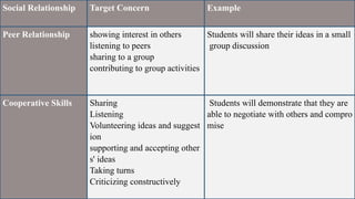 Social Relationship Target Concern Example
Peer Relationship showing interest in others
listening to peers
sharing to a group
contributing to group activities
Students will share their ideas in a small
group discussion
Cooperative Skills Sharing
Listening
Volunteering ideas and suggest
ion
supporting and accepting other
s' ideas
Taking turns
Criticizing constructively
Students will demonstrate that they are
able to negotiate with others and compro
mise
 