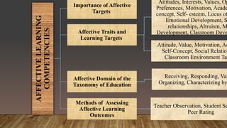 AFFECTIVE
LEARNING
COMPETENCIES
Importance of Affective
Targets
Affective Traits and
Learning Targets
Attitudes, Interests, Values, Op
Preferences, Motivation, Acade
concept, Self- esteem, Locus of
Emotional Development, S
relationships, Altruism, M
Development, Classroom Deve
Attitude, Value, Motivation, Ac
Self-Concept, Social Relation
Classroom Environment Tar
Affective Domain of the
Taxonomy of Education
Receiving, Responding, Val
Organizing, Characterizing by
Methods of Assessing
Affective Learning
Outcomes
Teacher Observation, Student Se
Peer Rating
 