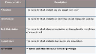 Characteristics Descriptions
Affiliation The extent to which student like and accept each other
Involvement The extent to which students are interested in and engaged in learning
Task Orientation The extent to which classroom activities are focused on the completion
of academic task
Cohesiveness The extent to which students share norms and expectation.
Favoritism Whether each student enjoys the same privileged
 