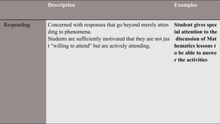 Description Examples
Responding Concerned with responses that go beyond merely atten
ding to phenomena.
Students are sufficiently motivated that they are not jus
t “willing to attend” but are actively attending.
Student gives spec
ial attention to the
discussion of Mat
hematics lessons t
o be able to answe
r the activities
 