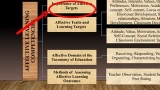 AFFECTIVE
LEARNING
COMPETENCIES
Importance of Affective
Targets
Affective Traits and
Learning Targets
Attitudes, Interests, Values, Op
Preferences, Motivation, Acade
concept, Self- esteem, Locus of
Emotional Development, S
relationships, Altruism, M
Development, Classroom Deve
Attitude, Value, Motivation, Ac
Self-Concept, Social Relation
Classroom Environment Tar
Affective Domain of the
Taxonomy of Education
Receiving, Responding, Val
Organizing, Characterizing by
Methods of Assessing
Affective Learning
Outcomes
Teacher Observation, Student Se
Peer Rating
 