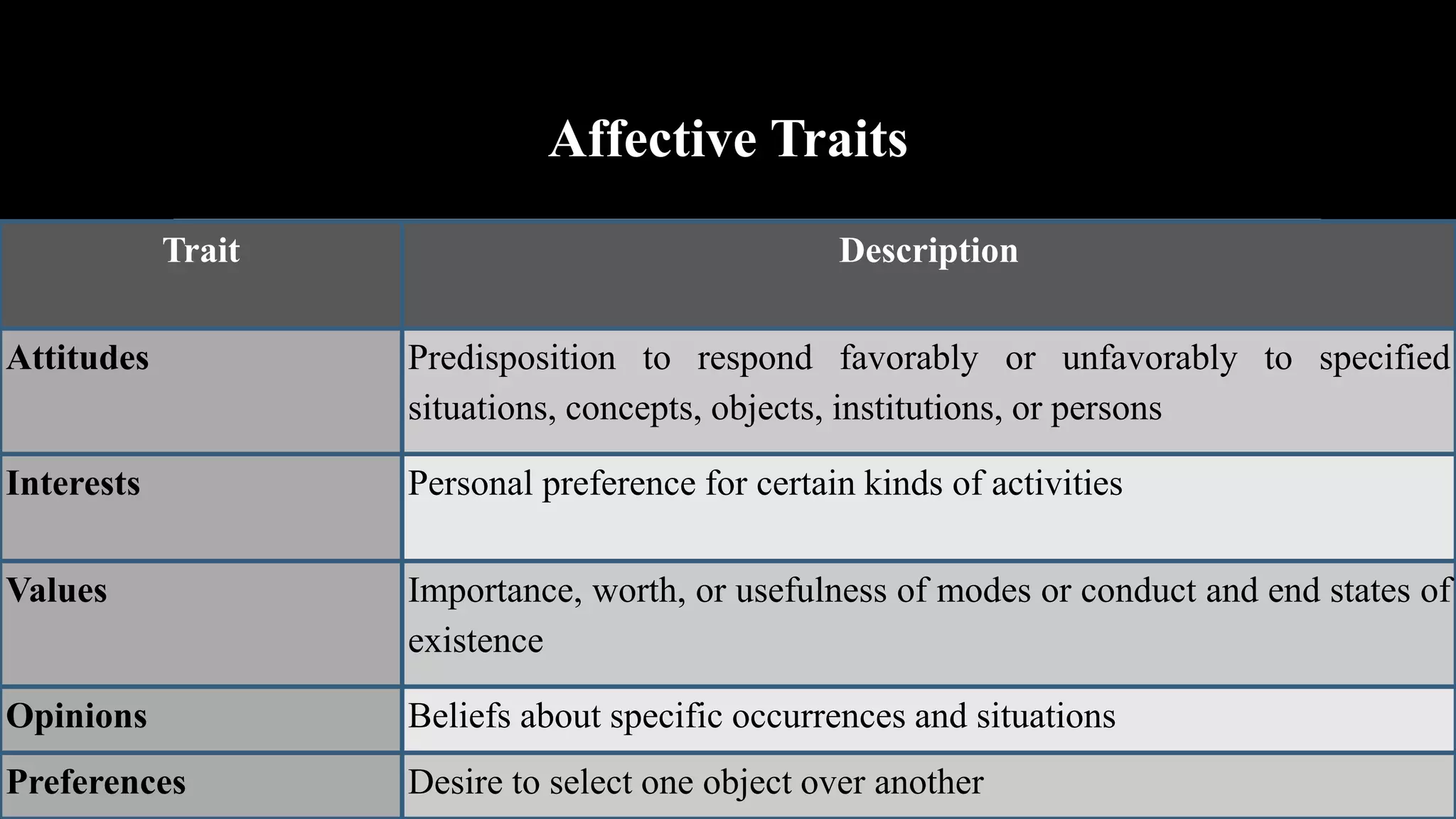 Affective Traits
Trait Description
Attitudes Predisposition to respond favorably or unfavorably to specified
situations, concepts, objects, institutions, or persons
Interests Personal preference for certain kinds of activities
Values Importance, worth, or usefulness of modes or conduct and end states of
existence
Opinions Beliefs about specific occurrences and situations
Preferences Desire to select one object over another
 