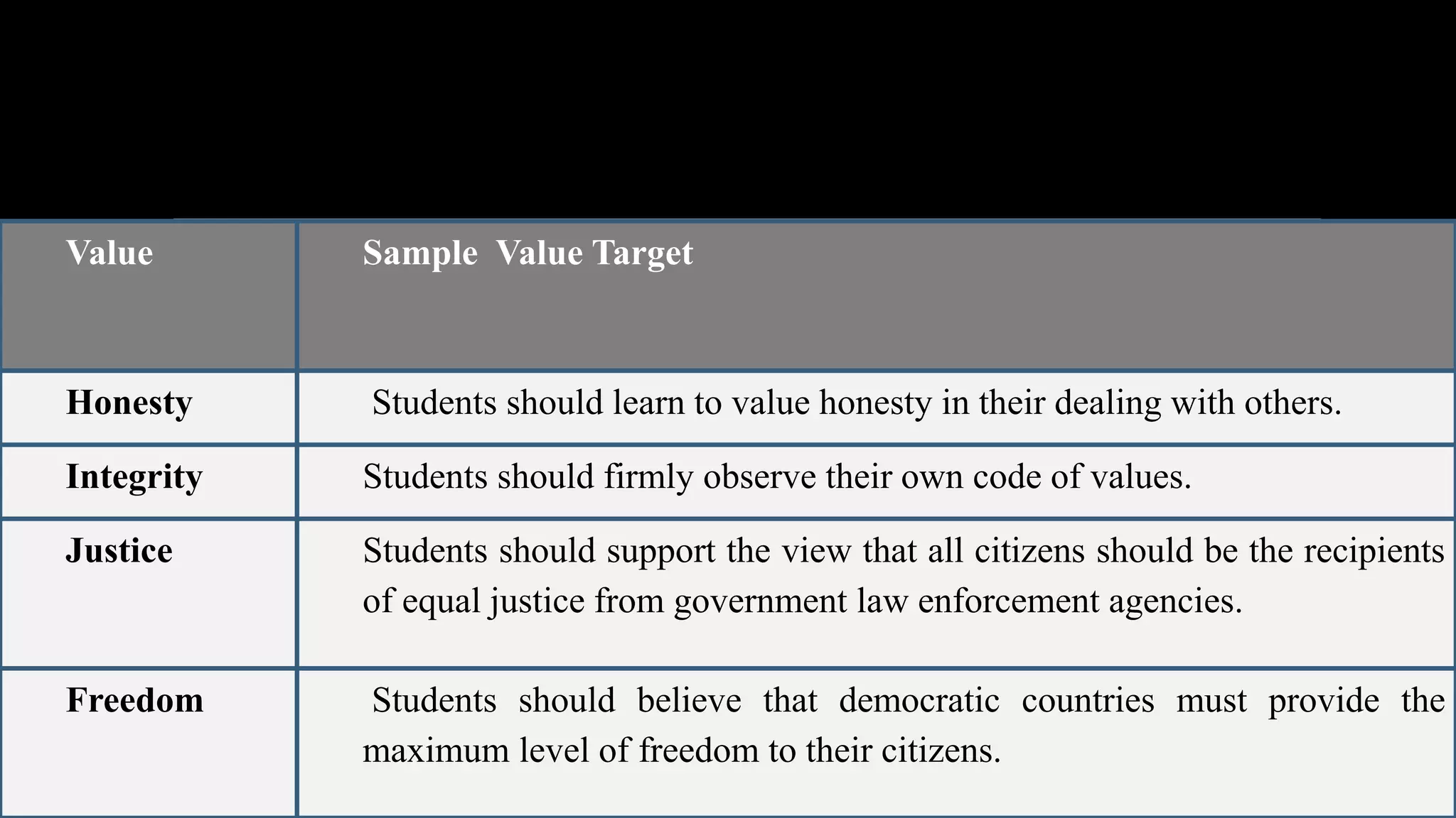Value Sample Value Target
Honesty Students should learn to value honesty in their dealing with others.
Integrity Students should firmly observe their own code of values.
Justice Students should support the view that all citizens should be the recipients
of equal justice from government law enforcement agencies.
Freedom Students should believe that democratic countries must provide the
maximum level of freedom to their citizens.
 