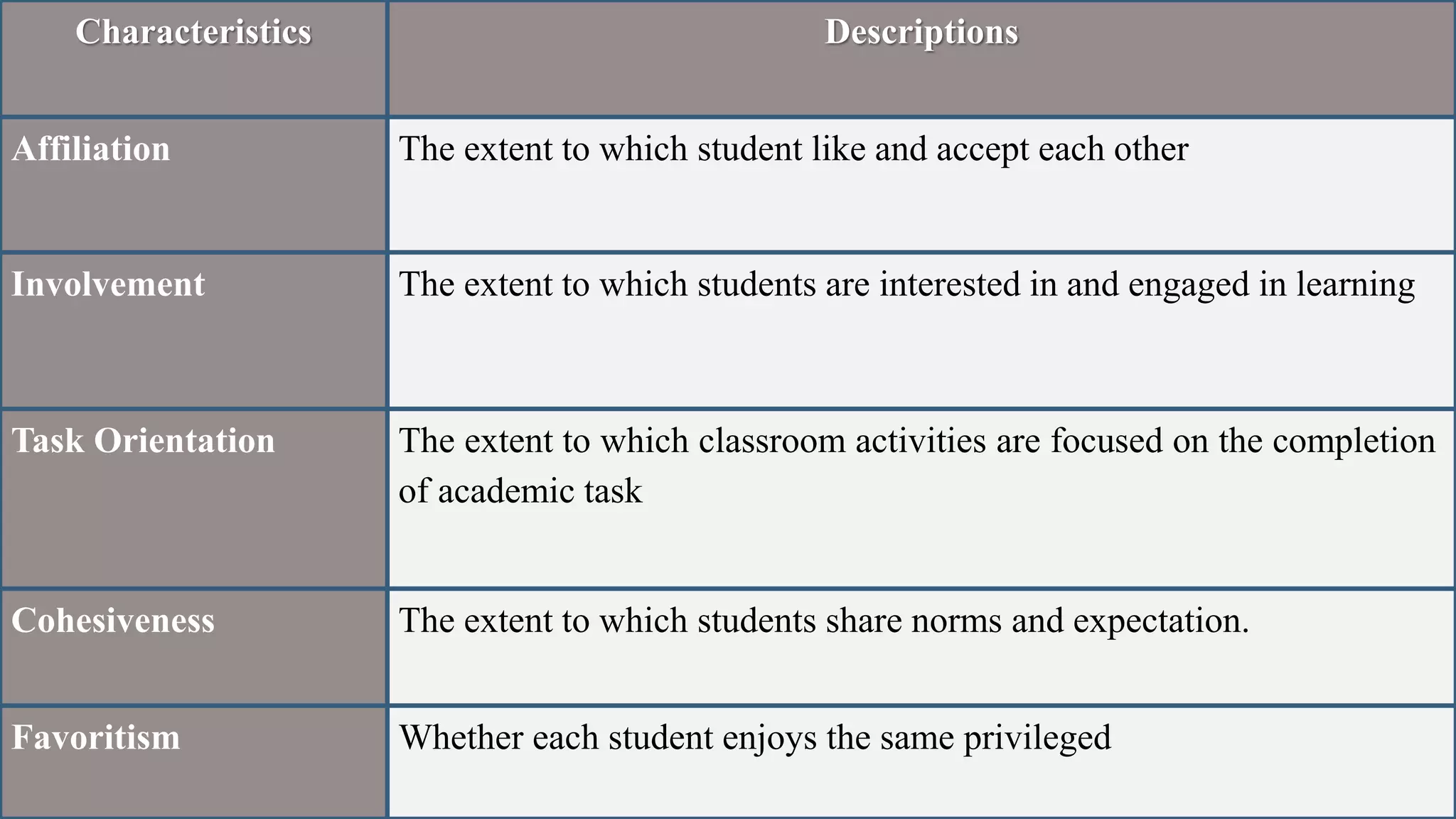 Characteristics Descriptions
Affiliation The extent to which student like and accept each other
Involvement The extent to which students are interested in and engaged in learning
Task Orientation The extent to which classroom activities are focused on the completion
of academic task
Cohesiveness The extent to which students share norms and expectation.
Favoritism Whether each student enjoys the same privileged
 