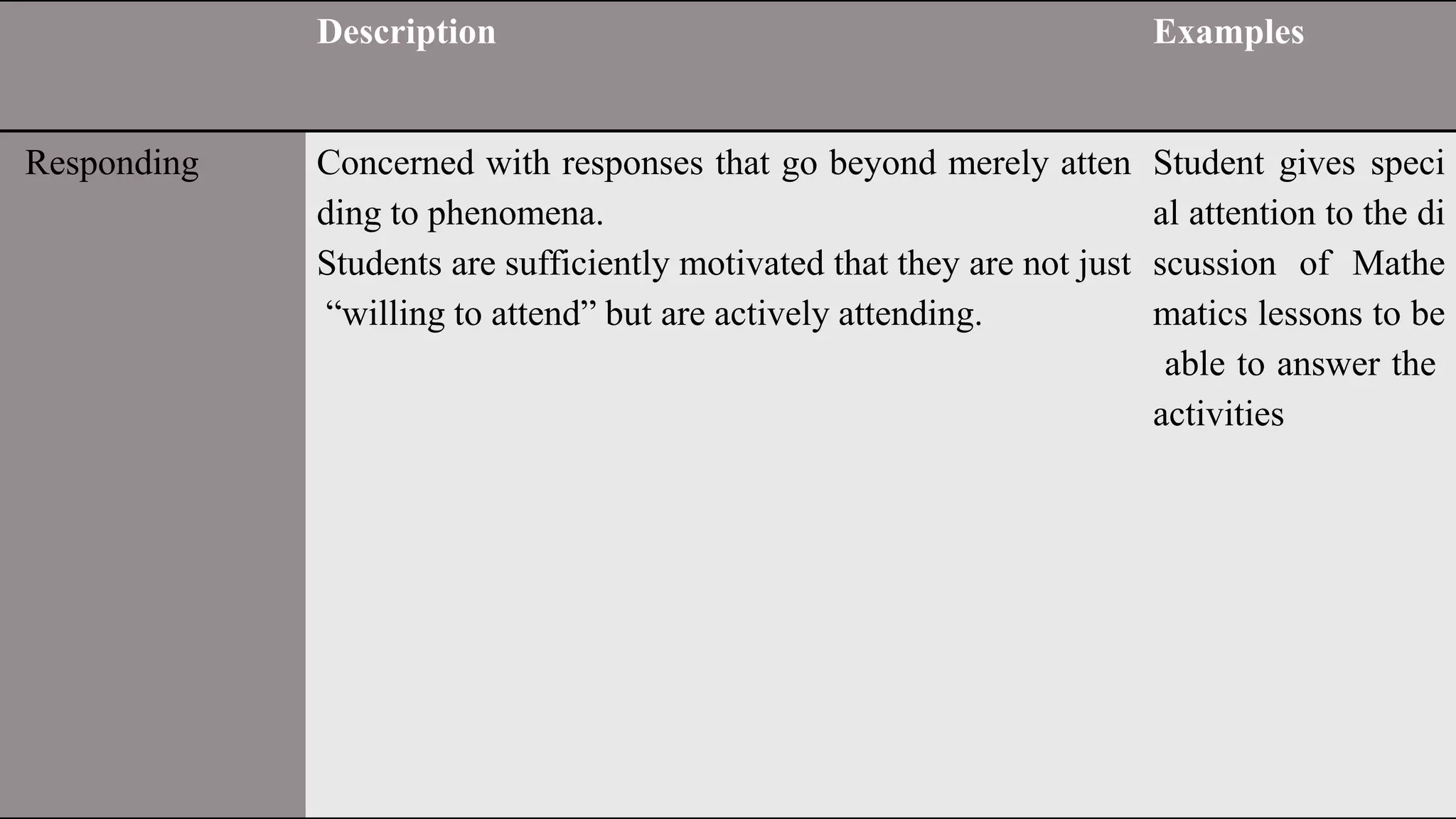 Description Examples
Responding Concerned with responses that go beyond merely atten
ding to phenomena.
Students are sufficiently motivated that they are not just
“willing to attend” but are actively attending.
Student gives speci
al attention to the di
scussion of Mathe
matics lessons to be
able to answer the
activities
 