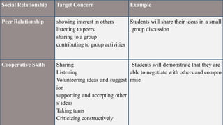 Social Relationship Target Concern Example
Peer Relationship showing interest in others
listening to peers
sharing to a group
contributing to group activities
Students will share their ideas in a small
group discussion
Cooperative Skills Sharing
Listening
Volunteering ideas and suggest
ion
supporting and accepting other
s' ideas
Taking turns
Criticizing constructively
Students will demonstrate that they are
able to negotiate with others and compro
mise
 