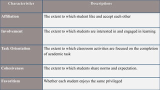 Characteristics Descriptions
Affiliation The extent to which student like and accept each other
Involvement The extent to which students are interested in and engaged in learning
Task Orientation The extent to which classroom activities are focused on the completion
of academic task
Cohesiveness The extent to which students share norms and expectation.
Favoritism Whether each student enjoys the same privileged
 