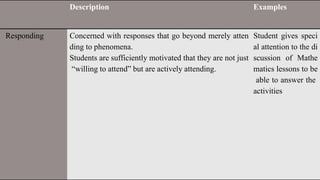 Description Examples
Responding Concerned with responses that go beyond merely atten
ding to phenomena.
Students are sufficiently motivated that they are not just
“willing to attend” but are actively attending.
Student gives speci
al attention to the di
scussion of Mathe
matics lessons to be
able to answer the
activities
 