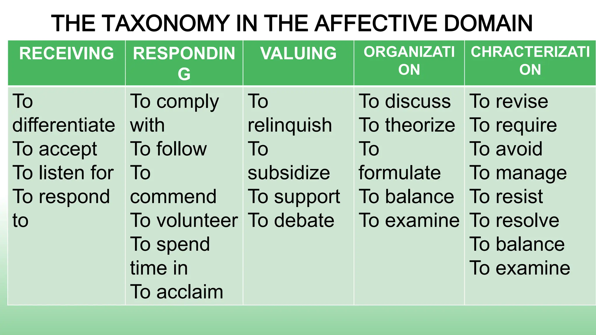 RECEIVING RESPONDIN
G
VALUING ORGANIZATI
ON
CHRACTERIZATI
ON
To
differentiate
To accept
To listen for
To respond
to
To comply
with
To follow
To
commend
To volunteer
To spend
time in
To acclaim
To
relinquish
To
subsidize
To support
To debate
To discuss
To theorize
To
formulate
To balance
To examine
To revise
To require
To avoid
To manage
To resist
To resolve
To balance
To examine
THE TAXONOMY IN THE AFFECTIVE DOMAIN
 