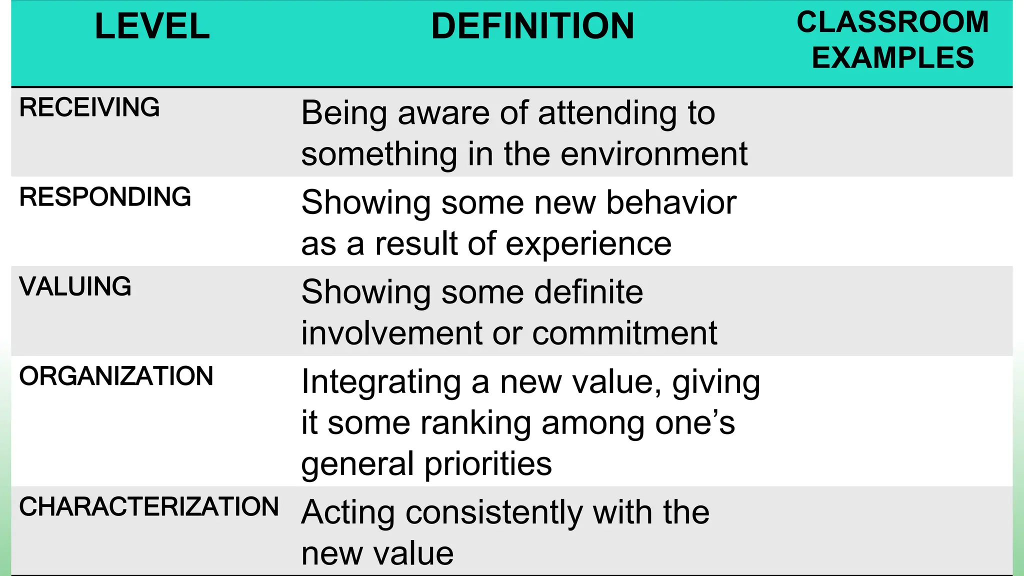 LEVEL DEFINITION CLASSROOM
EXAMPLES
RECEIVING Being aware of attending to
something in the environment
RESPONDING Showing some new behavior
as a result of experience
VALUING Showing some definite
involvement or commitment
ORGANIZATION Integrating a new value, giving
it some ranking among one’s
general priorities
CHARACTERIZATION Acting consistently with the
new value
 