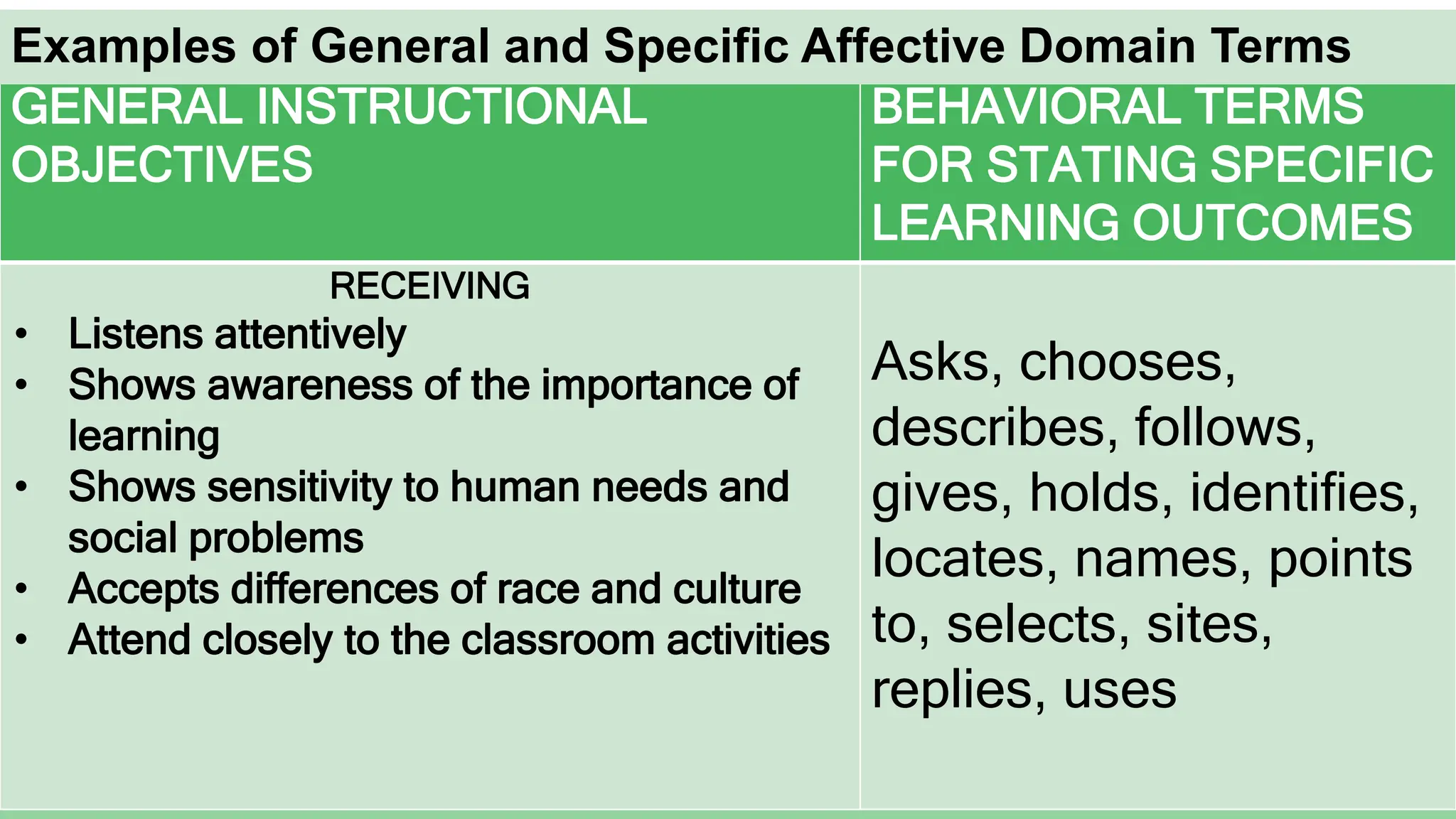 Examples of General and Specific Affective Domain Terms
GENERAL INSTRUCTIONAL
OBJECTIVES
BEHAVIORAL TERMS
FOR STATING SPECIFIC
LEARNING OUTCOMES
RECEIVING
• Listens attentively
• Shows awareness of the importance of
learning
• Shows sensitivity to human needs and
social problems
• Accepts differences of race and culture
• Attend closely to the classroom activities
Asks, chooses,
describes, follows,
gives, holds, identifies,
locates, names, points
to, selects, sites,
replies, uses
Examples of General and Specific Affective Domain Terms
 