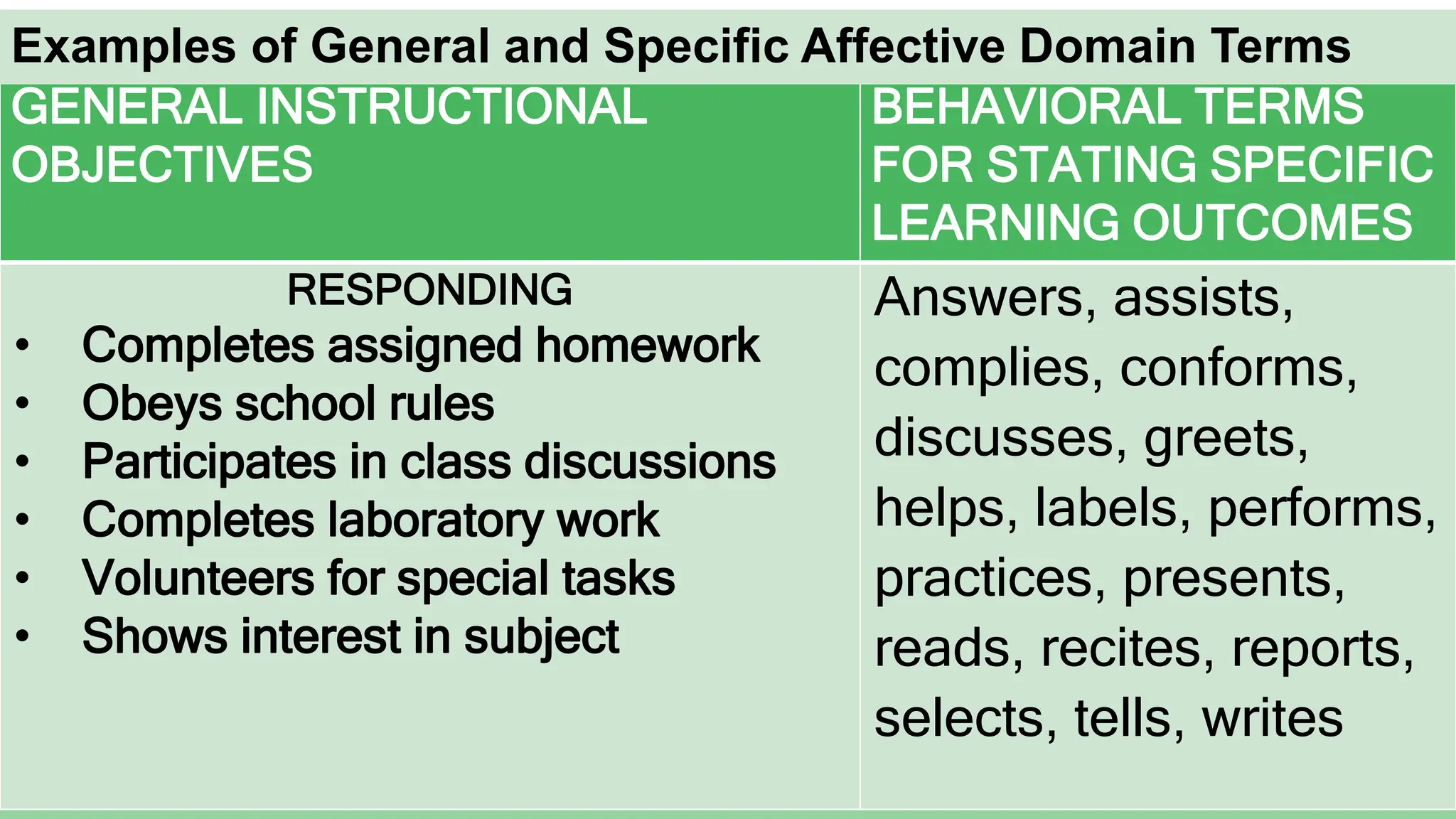 Examples of General and Specific Affective Domain Terms
GENERAL INSTRUCTIONAL
OBJECTIVES
BEHAVIORAL TERMS
FOR STATING SPECIFIC
LEARNING OUTCOMES
RESPONDING
• Completes assigned homework
• Obeys school rules
• Participates in class discussions
• Completes laboratory work
• Volunteers for special tasks
• Shows interest in subject
Answers, assists,
complies, conforms,
discusses, greets,
helps, labels, performs,
practices, presents,
reads, recites, reports,
selects, tells, writes
Examples of General and Specific Affective Domain Terms
 