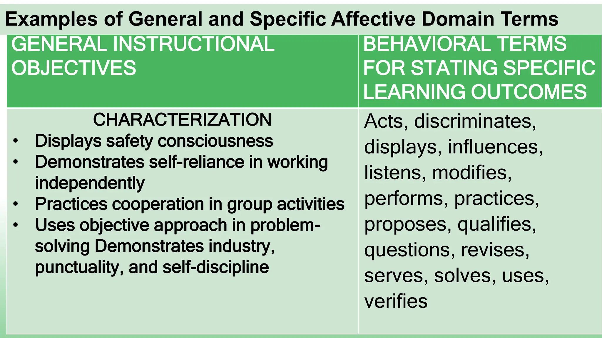 Examples of General and Specific Affective Domain Terms
GENERAL INSTRUCTIONAL
OBJECTIVES
BEHAVIORAL TERMS
FOR STATING SPECIFIC
LEARNING OUTCOMES
CHARACTERIZATION
• Displays safety consciousness
• Demonstrates self-reliance in working
independently
• Practices cooperation in group activities
• Uses objective approach in problem-
solving Demonstrates industry,
punctuality, and self-discipline
Acts, discriminates,
displays, influences,
listens, modifies,
performs, practices,
proposes, qualifies,
questions, revises,
serves, solves, uses,
verifies
Examples of General and Specific Affective Domain Terms
 