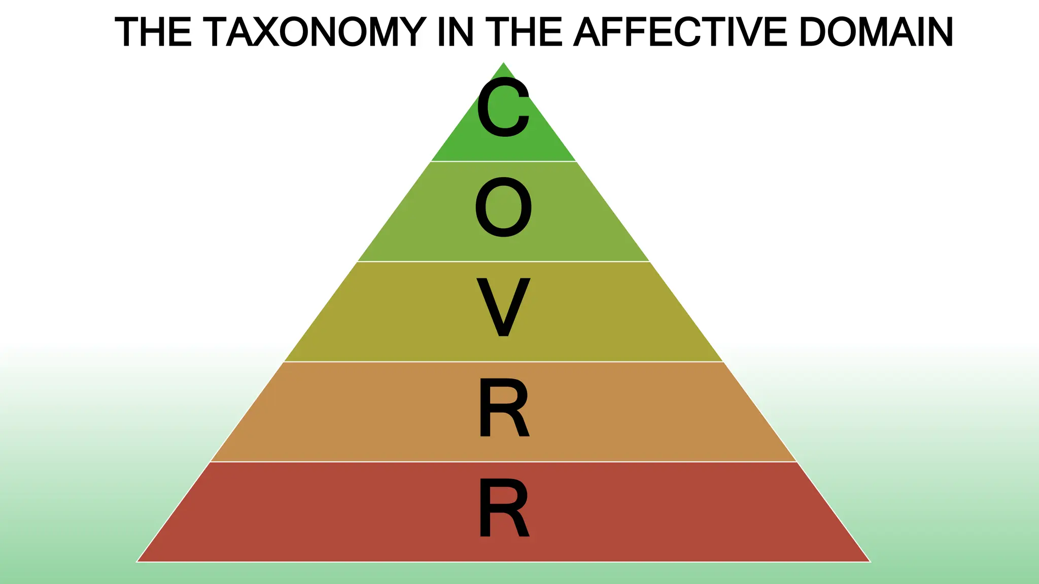 THE TAXONOMY IN THE AFFECTIVE DOMAIN
C
O
V
R
R
 