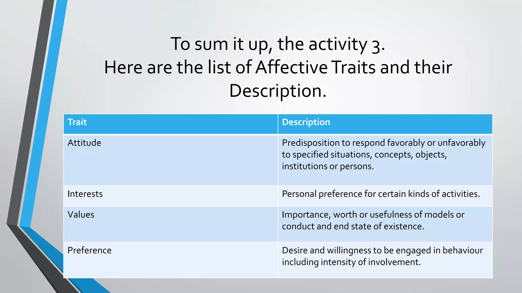 To sum it up, the activity 3.
Here are the list of AffectiveTraits and their
Description.
Trait Description
Attitude Predisposition to respond favorably or unfavorably
to specified situations, concepts, objects,
institutions or persons.
Interests Personal preference for certain kinds of activities.
Values Importance, worth or usefulness of models or
conduct and end state of existence.
Preference Desire and willingness to be engaged in behaviour
including intensity of involvement.
 