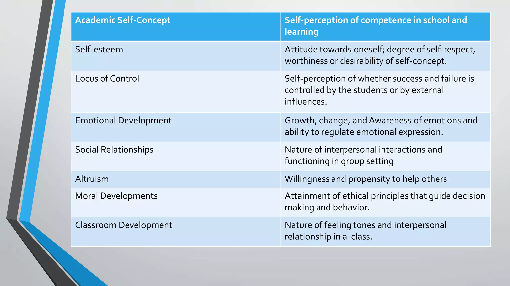 Academic Self-Concept Self-perception of competence in school and
learning
Self-esteem Attitude towards oneself; degree of self-respect,
worthiness or desirability of self-concept.
Locus of Control Self-perception of whether success and failure is
controlled by the students or by external
influences.
Emotional Development Growth, change, and Awareness of emotions and
ability to regulate emotional expression.
Social Relationships Nature of interpersonal interactions and
functioning in group setting
Altruism Willingness and propensity to help others
Moral Developments Attainment of ethical principles that guide decision
making and behavior.
Classroom Development Nature of feeling tones and interpersonal
relationship in a class.
 