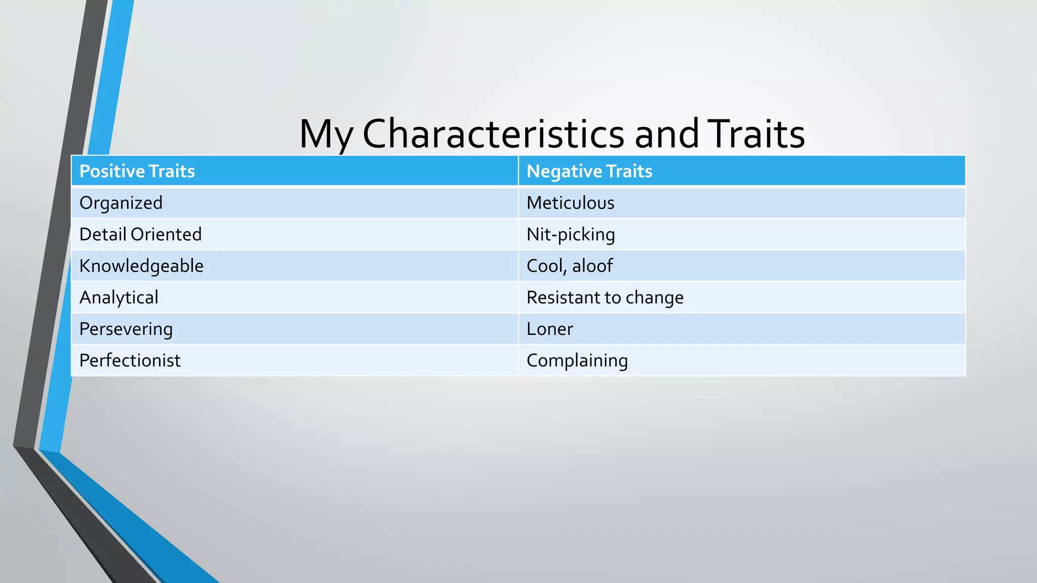 My Characteristics andTraits
PositiveTraits Negative Traits
Organized Meticulous
Detail Oriented Nit-picking
Knowledgeable Cool, aloof
Analytical Resistant to change
Persevering Loner
Perfectionist Complaining
 