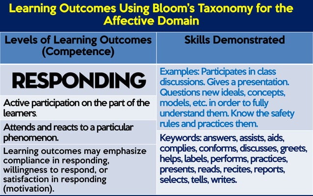 Writing Instructional Objectives in the Affective Domain