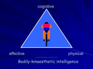 cognitive




affective                                                   physical
              -------------------------------------------


     Bodily-kinaesthetic intelligence
 