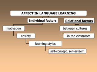 AFFECT IN LANGUAGE LEARNING

                  Individual factors        Relational factors

motivation                                 between cultures

             anxiety                          in the classroom

                       learning styles

                                  self-concept, self-esteem
 