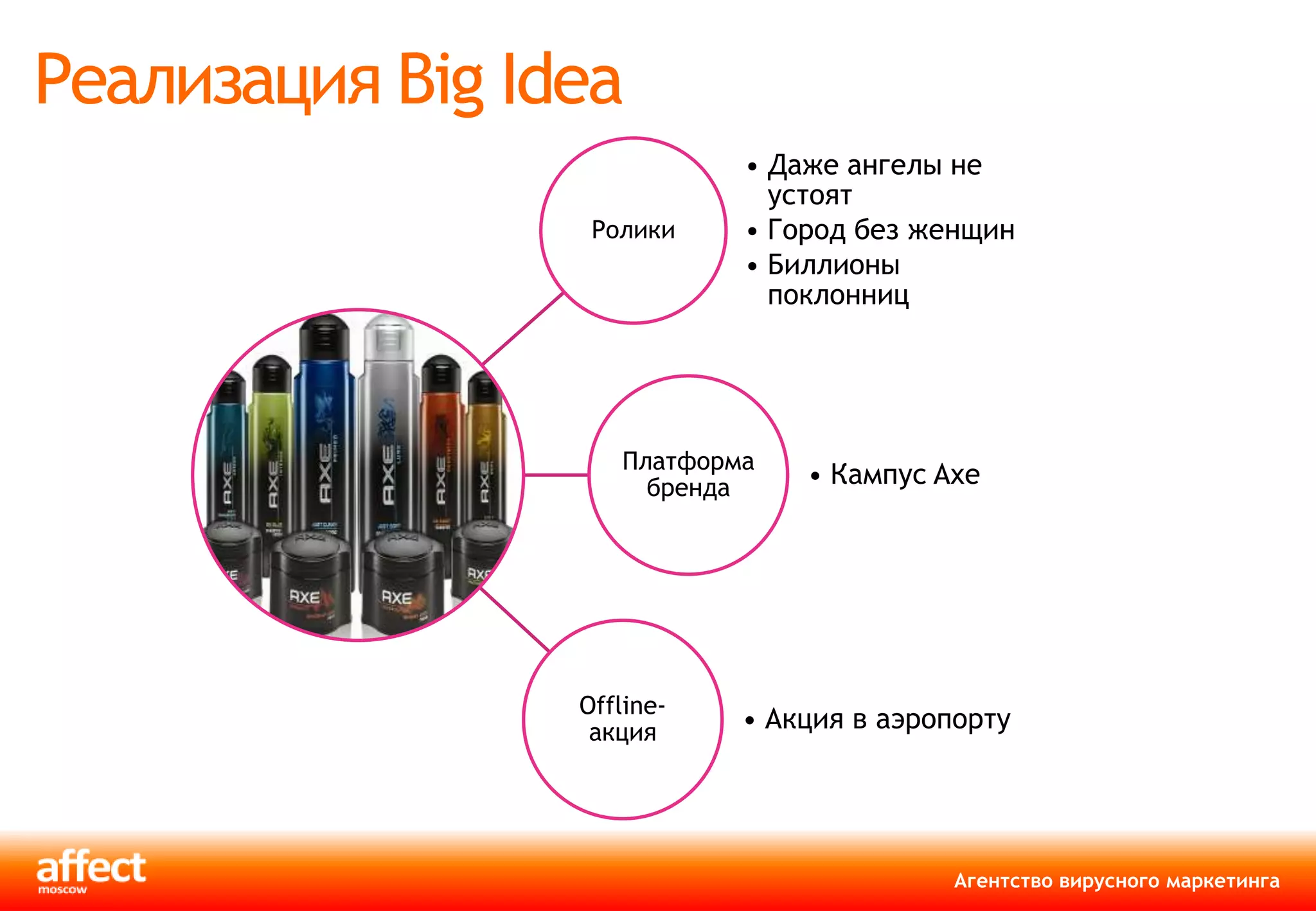 Реализация Big Idea
                            • Даже ангелы не
                              устоят
                  Ролики    • Город без женщин
                            • Биллионы
                              поклонниц




                    Платформа
                      бренда    • Кампус Axe




                 Offline-
                  акция     • Акция в аэропорту




                                          Агентство вирусного маркетинга
 