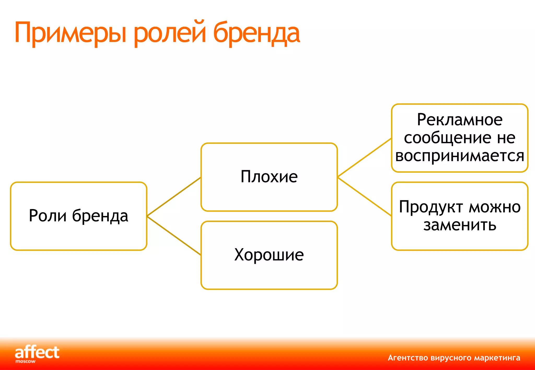 Примеры ролей бренда

                            Рекламное
                           сообщение не
                          воспринимается
               Плохие
                           Продукт можно
 Роли бренда
                             заменить
               Хорошие




                         Агентство вирусного маркетинга
 