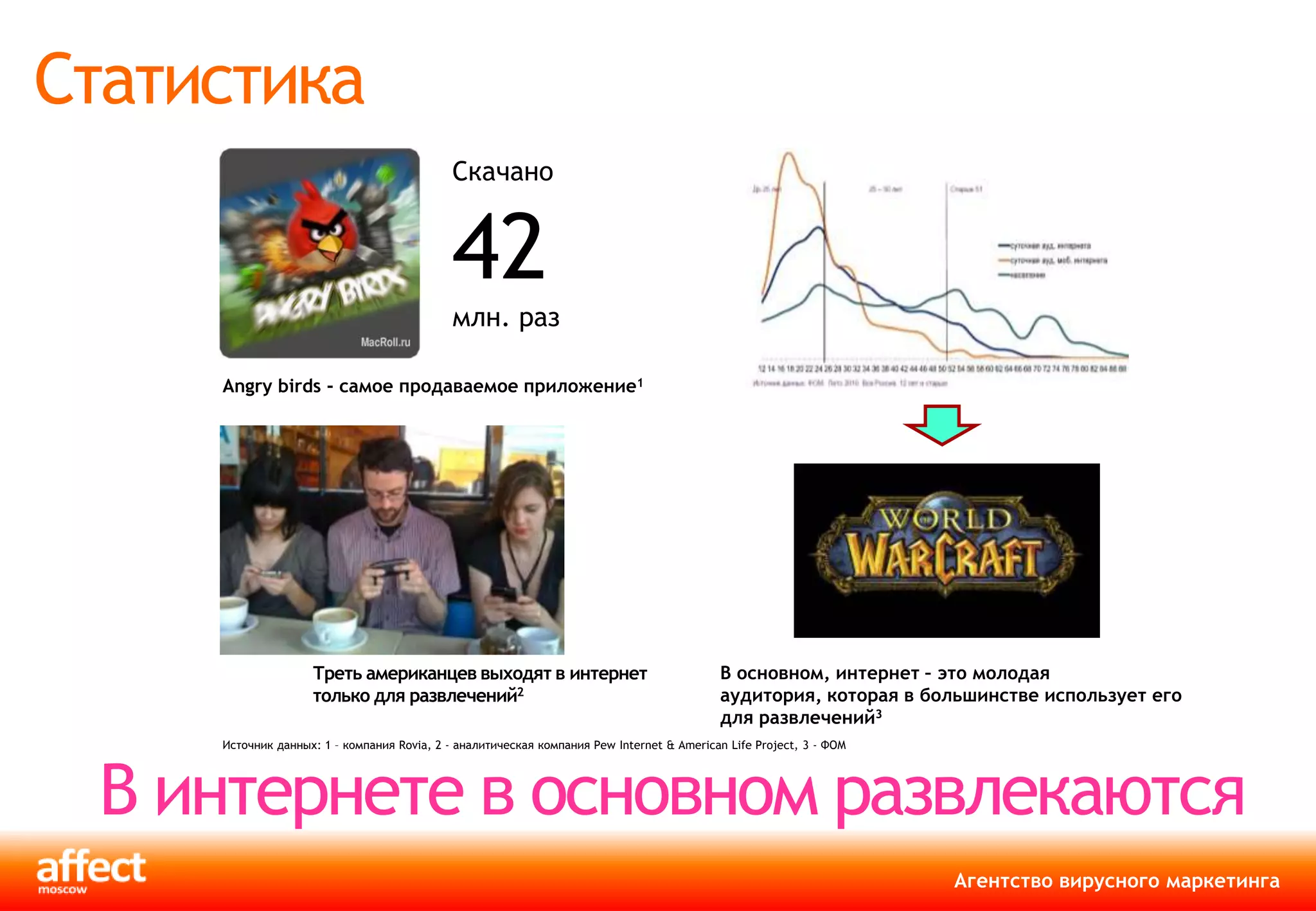 Статистика
                                             Скачано


                                             42
                                             млн. раз

     Angry birds - самое продаваемое приложение1




                    Треть американцев выходят в интернет                                   В основном, интернет – это молодая
                    только для развлечений2                                                аудитория, которая в большинстве использует его
                                                                                           для развлечений3
     Источник данных: 1 – компания Rovia, 2 - аналитическая компания Pew Internet & American Life Project, 3 - ФОМ




 В интернете в основном развлекаются
                                                                                                                     Агентство вирусного маркетинга
 