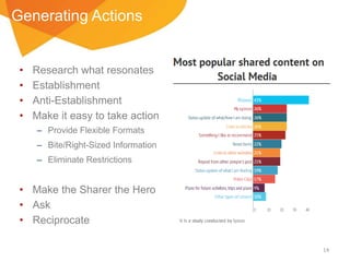 Generating Actions

•
•
•
•

Research what resonates
Establishment
Anti-Establishment
Make it easy to take action
– Provide Flexible Formats
– Bite/Right-Sized Information
– Eliminate Restrictions

• Make the Sharer the Hero
• Ask
• Reciprocate
14

 