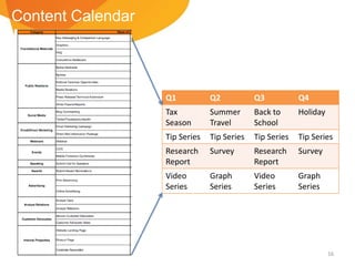 Content Calendar

Q1

Q2

Q3

Q4

Tax
Season

Summer
Travel

Back to
School

Holiday

Tip Series

Tip Series

Tip Series

Tip Series

Research
Report

Survey

Research
Report

Survey

Video
Series

Graph
Series

Video
Series

Graph
Series

16

 
