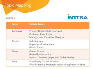 Topic Mapping
Example:
Focus

Sample Topics

Company

Product Updates/Introductions
Customer Case Studies
Management/Executive Changes

Market

Industry News
Regulatory Environment
Global Trade

News

Ocean Pirates
Green/Sustainability
Natural Disasters (Impact on Global Trade)

Data

Proprietary Data & Analysis:
World Shipping Routes/Manufacturing/Industry Stats

5

 