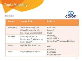 Topic Mapping
Example:
Focus

Sample Topics

Subjects

Company

Treatment Programs
Clinical Professionals
Executive Management

Market

Industry Research
Regulatory Environment
Legal Issues*

Addiction
Alcohol
Drugs
Parenting
Relationships
Co-existing/Process Addictions

News

High Profile Addiction

Data

Proprietary Research

NOT
Marijuana
Diagnoses
Private Persons
6

 