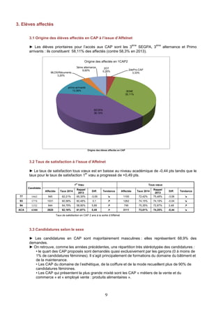 Origine des affectés en 1CAP2 
2GT 
0,26% 
9 
3. Elèves affectés 
3.1 Origine des élèves affectés en CAP à l’issue d’Affelnet 
► Les élèves prioritaires pour l’accès aux CAP sont les 3ème SEGPA, 3ème alternance et Primo 
arrivants : ils constituent 58,11% des affectés (contre 58,3% en 2013). 
3ème alternance 
SEGPA 
38,15% 
6,60% 
Origine des élèves affectés en CAP 
MLDS/Récurrents 
primo-arrivants 
13,36% 
3,20% 
3.2 Taux de satisfaction à l’issue d’Affelnet 
2dePro-CAP 
3,33% 
3EME 
35,11% 
► Le taux de satisfaction tous voeux est en baisse au niveau académique de -0,44 pts tandis que le 
taux pour le taux de satisfaction 1er voeu a progressé de +0,49 pts. 
Candidats 
1er Voeu Tous voeux 
Affectés Taux 2014 Rappel 
2013 Diff. Tendance Affectés Taux 2014 Rappel 
2013 Diff. Tendance 
77 1462 945 62,21% 65,30% -3,09 ↘ 1100 72,42% 75,48% -3,06 ↘ 
93 1774 1031 60,58% 60,48% 0,1 ↗ 1262 74,15% 74,19% -0,04 ↘ 
94 1152 644 64,79% 58,90% 5,89 ↗ 749 75,35% 72,87% 2,48 ↗ 
ACA 4388 2620 62,16% 61,67% 0,49 ↗ 3111 73,81% 74,25% -0,44 ↘ 
Taux de satisfaction en CAP 2 ans à la sortie d’Affelnet 
3.3 Candidatures selon le sexe 
► Les candidatures en CAP sont majoritairement masculines : elles représentent 68,9% des 
demandes. 
► On retrouve, comme les années précédentes, une répartition très stéréotypée des candidatures : 
• le quart des CAP proposés sont demandés quasi exclusivement par les garçons (0 à moins de 
1% de candidatures féminines). Il s’agit principalement de formations du domaine du bâtiment et 
de la maintenance. 
• Les CAP du domaine de l’esthétique, de la coiffure et de la mode recueillent plus de 90% de 
candidatures féminines. 
• Les CAP qui présentent la plus grande mixité sont les CAP « métiers de la vente et du 
commerce » et « employé vente : produits alimentaires ». 
 