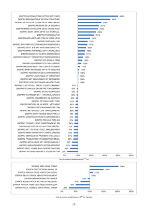 97% 
92% 
92% 
90% 
85% 
83% 
82% 
81% 
79% 
76% 
76% 
74% 
71% 
70% 
69% 
67% 
65% 
56% 
42% 
172% 
171% 
160% 
155% 
151% 
132% 
126% 
115% 
110% 
106% 
104% 
104% 
2NDPRO AERONAUTIQUE OPTION SYSTEMES 
2NDPRO AERONAUTIQUE OPTION STRUCTURE 
2NDPRO ESTHETIQUE COSMETIQUE PARFUMERIE 
2NDPRO METIERS DE LA SECURITE 
2NDPRO MAINT.VEHIC.OPTB VEHIC.TRANS.ROUT 
2NDPRO MAINT.VEHIC.OPTA VOIT.PARTICUL. 
2NDPRO PHOTOGRAPHIE 
2NDPRO ART.& MET.ART:COM.VIS.VIS.PLURI-M 
2NDPRO RESTAURATION 
2NDPRO SYSTEMES ELECTRONIQUES NUMERIQUES 
2NDPRO ARTIS. & M.ART:MARCHANDISAGE VIS. 
2NDPRO MAINT.MATERIELS OPT.A AGRICOLES 
2NDPRO MAINT.VEHIC.OPTC MOTOCYCLES 
2NDPRO CONDUCT. TRANSP.ROUT.MARCHANDISES 
2NDPRO ACC.SOINS-S.PERS 
2NDPRO EQUIPEMENTS TECHN. ENERGIE 
2NDPRO METIERS RELATION CLIENTS ET USAGE 
2NDPRO MAINT.MATERIELS OPT.B TP MANUTEN 
2NDPRO REPARATION DES CARROSSERIES 
2NDPRO LOGISTIQUE ET TRANSPORT 
2NDPRO MET INDUS GRAPH ET IMPRIMERIE 
2NDPRO ETUDES ECONOMIE ARCHITECTURE 
2NDPRO ELECTROTEC. ENERG. EQUIP.COMMUNIC 
2NDPRO TECHNICIEN GEOMETRE-TOPOGRAPHE 
2NDPRO MICROTECHNIQUES 
2NDPRO TECHNICIEN BAT. : ORG.REAL.GROS O 
2NDPRO TRAITEMENTS DE SURFACE 
2NDPRO OPTIQUE LUNETTERIE 
2NDPRO METIERS DE LA MODE - VÊTEMENT 
2NDPRO GESTION-ADMINISTRATION 
2NDPRO METIERS DU CUIR : MAROQUINERIE 
2NDPRO MAINTENANCE INDUSTRIELLE 
2NDPRO CONSTRUCTION DES CARROSSERIES 
2NDPRO TRAVAUX PUBLICS 
2NDPRO TECHNIC. FROID CONDITIONNEMT AIR 
2NDPRO METIERS DES STRUCTURES METAL. 
2NDPRO MET. DU BOIS ET DE L AMEUBLEMENT 
2NDPRO MAINT.MATER OPT.C PARCS JARDINS 
2NDPRO SERVICES DE PROXIMITE VIE LOCALE 
2NDPRO PRODUCTION ET CONCEPTION MECA. 
2NDPRO ARTIS.& MET.ART:TAPIS.D'AMEUBLT 
2NDPRO AMENAGEMENT FINITION BATIMENT 
2NDPRO PROC. CHIMIE EAU PAPIERS-CARTONS 
Taux de pression académiques en 2nde pro 
2DPROA SERV PERS TERRIT 
2DPROA PRODUCTIONS ANIMALES 
2DPROA PRODUCTIONS HORTICOLES (PVA) 
2DPROA TECH CONSEIL VENTE PROD ALIMENT 
2DPROA AMENAGEMENT PAYSAGER 
2DPROA ALIMENTATION BIO-INDUSTRIES LABO 
2DPROA PRODUCTIONS VEGETALES AGROEQUIP 
Taux de pression académiques en 2nde pro Agricoles 
13 
20% 
53% 
80% 
104% 
140% 
257% 
250% 
221% 
192% 
236% 
276% 
342% 
400% 
0% 100% 200% 300% 400% 500% 
2NDPRO HYGIENE PROPRETE STERILISATION 
25% 
50% 
67% 
93% 
112% 
100% 
150% 
204% 
0% 50% 100% 150% 200% 250% 
2DPROA TECH. CONSEIL VENTE PROD. JARDIN 
 