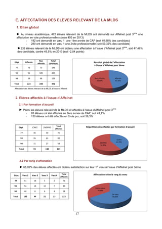 E. AFFECTATION DES ELEVES RELEVANT DE LA MLDS 
1. Bilan global 
► Au niveau académique, 472 élèves relevant de la MLDS ont demandé sur Affelnet post 3ème une 
affectation en voie professionnelle (contre 493 en 2013) 
- 192 ont demandé en voeu 1 une 1ère année de CAP (soit 40,68% des candidats) 
- 280 ont demandé en voeu 1 une 2nde professionnelle (soit 59,32% des candidats) 
►233 élèves relevant de la MLDS ont obtenu une affectation à l’issue d’Affelnet post 3ème, soit 47,46% 
des candidats, contre 49,5% en 2013 (soit -2,04 points) 
17 
Résultat global de l'affectation 
à l'issue d'Affelnet post 3ème 
Affectés 
47,35% 
Non affectés 
52,65% 
Répartition des affectés par formation d'accueil 
1CAP2 
2NDPRO 41,70% 
58,30% 
Affectation selon le rang du voeu 
1er voeu 
65,02% 
Autres voeux 
34,98% 
Dépt Aff 
ectés 
Non 
affectés 
Total 
candidats 
77 73 73 146 
93 91 109 200 
94 59 66 126 
Total 223 248 472 
Affectation des élèves relevant de la MLDS à l’issue d’Affelnet 
2. Elèves affectés à l’issue d’Affelnet 
2.1 Par formation d’accueil 
► Parmi les élèves relevant de la MLDS et affectés à l’issue d’Affelnet post 3ème 
- 93 élèves ont été affectés en 1ère année de CAP, soit 41,7% 
- 130 élèves ont été affectés en 2nde pro, soit 58,3% 
Dépt 1CAP2 2NDPRO 
77 36 40 76 
93 26 63 89 
94 31 27 58 
Total 93 130 223 
2.2 Par rang d’affectation 
Total 
affectés 
► 65,02% des élèves affectés ont obtenu satisfaction sur leur 1er voeu à l’issue d’Affelnet post 3ème 
Dépt Voeu 1 Voeu 2 Voeu 3 Voeu 4 
Total 
affectés 
77 51 18 5 2 76 
93 54 18 10 7 89 
94 40 8 6 4 58 
Total 145 44 21 13 223 
 