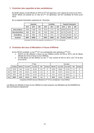 1. Evolution des capacités et des candidatures 
► 28 891 places ont été offertes en 2014 en 2nde GT générique, soit 7 places de moins qu’en 2013. 
29 527 élèves ont postulé sur un voeu de 2nde GT générique, soit 421 candidats de moins qu’en 
2013. 
► La capacité d’absorption augmente de 1,36 points. 
Capacités Candidats Capacité d'absorption 
2014 2013 Diff. 2014 2013 Diff. 2014 2013 Diff. 
Seine-et-Marne 10670 11005 -335 10718 11171 -453 99,55% 98,51% 1,04 
Seine-Saint-Denis 9988 9524 464 10391 10044 347 96,12% 94,82% 1,3 
Val-de-Marne 8233 8369 -136 8418 8733 -315 87,42% 95,83% -8,41 
Académie 28891 28898 -7 29527 29948 -421 97,85% 96,49% 1,36 
Comparaison 2013/2014 des capacités et candidatures en 2nde GT non contingentée 
2. Evolution des taux d’affectation à l’issue d’Affelnet 
► Sur 29 527 candidats à une 2nde GT non contingentée (voeu générique 2nde GT) : 
· 28 675 ont été affectés à l’issue du tour Affelnet (contre 28 738 en 2013, soit 63 élèves 
affectés de moins à l’issue du tour Affelnet). 
· 25 550 élèves ont été affectés sur leur 1er voeu (contre 25 432 en 2013, soit 118 de plus 
22 
qu’en 2013). 
1er Voeu Tous voeux 
Candidats Affectés Taux 2014 Taux 2013 Diff. Tendance Affectés Taux 2014 Taux 2013 Diff. Tendance 
77 10718 9764 91,10% 90,13% 0,97 ↗ 10593 98,83% 97,72% 1,11 ↗ 
93 10391 8792 84,61% 82,38% 2,23 ↗ 9941 95,67% 94,31% 1,36 ↗ 
94 8418 6994 83,08% 81,19% 1,89 ↗ 8141 96,71% 95,61% 1,1 ↗ 
ACA 29527 25550 86,53% 84,92% 1,61 ↗ 28675 97,11% 95,96% 1,15 ↗ 
Comparaison 2013/2014 des taux d’affectation en 2nde GT non contingentée à l’issue d’Affelnet 
Les élèves non affectés à l’issue du tour Affelnet se voient proposer une affectation par les DASDEN lors 
des commissions d’ajustement 
 