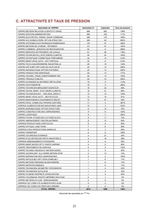 C. ATTRACTIVITE ET TAUX DE PRESSION 
Spécialités de 1ERPRO Demandes V1 Capacités Taux de pression 
1ERPRO METIERS RELATION CLIENTS ET USAGE 856 620 138% 
1ERPRO GESTION-ADMINISTRATION 559 478 117% 
1ERPRO ELECTROTEC. ENERG. EQUIP.COMMUNIC 306 170 180% 
1ERPRO ACC.SOINS-S.PERS. OPT.EN STRUCTUR 260 40 650% 
1ERPRO SYSTEMES ELECTRONIQUES NUMERIQUES 170 47 362% 
1ERPRO METIERS DE LA MODE - VÊTEMENT 57 37 154% 
1ERPRO COMMERC. SERVICES EN RESTAURATION 53 9 589% 
1ERPRO SERVICES DE PROXIMITE VIE LOCALE 51 29 176% 
1ERPRO TECHN.INSTALL.SYST.ENERG.CLIMATIQ 44 24 183% 
1ERPRO ESTHETIQUE COSMETIQUE PARFUMERIE 44 14 314% 
1ERPRO MAINT.VEHIC.AUTO : VOIT.PARTICUL. 33 8 413% 
1ERPRO TECH.CHAUDRONNERIE INDUSTRIELLE 25 19 132% 
1ERPRO ART. MET.ART:COM.VIS.VIS.PLURI-M 25 12 208% 
1ERPRO AERONAUTIQUE OPTION SYSTEMES 24 12 200% 
1ERPRO PRODUCTION GRAPHIQUE 23 13 177% 
1ERPRO TECHNIC. FROID CONDITIONNEMT AIR 20 13 154% 
1ERPRO TRAVAUX PUBLICS 20 10 200% 
1ERPRO OUVRAGES DU BATIMENT METALLERIE 19 17 112% 
1ERPRO PHOTOGRAPHIE 19 5 380% 
1ERPRO TECHNICIEN MENUISIER AGENCEUR 18 32 56% 
1ERPRO TECHN. MAINT. SYST.ENERG.CLIMATIQ 18 21 86% 
1ERPRO TECHNICIEN BAT. : ORG.REAL.GROS O 15 10 150% 
1ERPRO MAINT.VEHIC.AUTO. : MOTOCYCLES 13 16 81% 
1ERPRO MAINTENANCE EQUIPEMENTS INDUST. 12 47 26% 
1ERPRO PROC. CHIMIE EAU PAPIERS-CARTONS 11 3 367% 
1ERPROA ALIMENTATION BIO-INDUSTRIES LABO 10 3 333% 
1ERPRO AERONAUTIQUE OPTION STRUCTURE 9 12 75% 
1ERPRO CONSTRUCTION DES CARROSSERIES 9 6 150% 
1ERPRO LOGISTIQUE 9 3 300% 
1ERPRO TECHN. ETUDES BAT.A ETUDES  ECO. 8 11 73% 
1ERPRO AMENAGEMENT FINITION BATIMENT 8 10 80% 
1ERPROA PRODUCTIONS HORTICOLES 8 9 89% 
1ERPRO OPTIQUE LUNETTERIE 7 8 88% 
1ERPROA CGEA PRODUCTIONS ANIMALES 6 7 86% 
1ERPRO TRANSPORT 6 6 100% 
1ERPRO TECHNICIEN D'USINAGE 5 21 24% 
1ERPRO ETUD.DEFINITION PRDTS INDUSTRIELS 5 18 28% 
1ERPROA AMENAGEMENTS PAYSAGERS 4 8 50% 
1ERPRO MAINT.MATER OPT.C PARCS JARDINS 4 5 80% 
1ERPRO TRAITEMENTS DE SURFACE 4 3 133% 
1ERPRO TECHNIC.FAB.BOIS ET MATERX ASSOC. 3 5 60% 
1ERPRO OUVRAG.BAT. ALU VERRE MATERX SYNT 2 13 15% 
1ERPRO REPARATION DES CARROSSERIES 2 2 100% 
1ERPRO ARTIS. MET.ART:TAPIS.D'AMEUBLT 1 6 17% 
1ERPRO METIERS PRESSING BLANCHISSERIE 1 6 17% 
1ERPRO MICROTECHNIQUES 1 6 17% 
1ERPRO TECHNICIEN GEOMETRE-TOPOGRAPHE 1 4 25% 
1ERPRO TECHNICIEN OUTILLEUR 1 3 33% 
1ERPRO HYGIENE PROPRETE STERILISATION 1 2 50% 
1ERPRO FACONNAGE PRODTS IMPRIMES ROUTAGE 0 1 0% 
1ERPRO METIERS DU CUIR : MAROQUINERIE 0 6 0% 
1ERPROA TEC CONS VTE ALIMENTATION P.ALIM 0 2 0% 
1ERPROA TEC CONS VTE PROD DES JARDINS 0 4 0% 
TOTAL 1ERPRO 2810 1896 148% 
Attractivité des spécialités de 1ère Pro 
25 
 