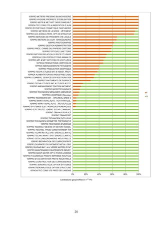 0% 20% 40% 60% 80% 100% 
1ERPRO METIERS PRESSING BLANCHISSERIE 
1ERPRO HYGIENE PROPRETE STERILISATION 
1ERPRO ARTIS. MET.ART:TAPIS.D'AMEUBLT 
1EPROA TEC CONS VTE ALIMENTATION P.ALIM 
1ERPRO ESTHETIQUE COSMETIQUE PARFUMERIE 
1ERPRO METIERS DE LA MODE - VÊTEMENT 
1ERPRO ACC.SOINS-S.PERS. OPT.EN STRUCTUR 
1ERPRO SERVICES DE PROXIMITE VIE LOCALE 
1ERPRO METIERS DU CUIR : MAROQUINERIE 
1ERPRO PHOTOGRAPHIE 
1ERPRO GESTION-ADMINISTRATION 
1ERPRO PROC. CHIMIE EAU PAPIERS-CARTONS 
1ERPRO OPTIQUE LUNETTERIE 
1ERPRO METIERS RELATION CLIENTS ET USAGE 
1ERPROA CGEA PRODUCTIONS ANIMALES 
1ERPRO ART. MET.ART:COM.VIS.VIS.PLURI-M 
1EPROA PRODUCTIONS HORTICOLES 
1EPROA AMENAGEMENTS PAYSAGERS 
1ERPRO PRODUCTION GRAPHIQUE 
1ERPRO TECHN. ETUDES BAT B ASSIST.ARCHI. 
1EPROA ALIMENTATION BIO-INDUSTRIES LABO 
1ERPRO COMMERC. SERVICES EN RESTAURATION 
1ERPRO TRAITEMENTS DE SURFACE 
1ERPRO TECHN. ETUDES BAT.A ETUDES  ECO. 
1ERPRO AMENAGEMENT FINITION BATIMENT 
1ERPRO MICROTECHNIQUES 
1ERPRO TECHNICIEN MENUISIER AGENCEUR 
1ERPRO LOGISTIQUE (Nouveau) 
1ERPRO TECHNICIEN BAT. : ORG.REAL.GROS O 
1ERPRO MAINT.VEHIC.AUTO : VOIT.PARTICUL. 
1ERPRO MAINT.VEHIC.AUTO. : MOTOCYCLES 
1ERPRO SYSTEMES ELECTRONIQUES NUMERIQUES 
1ERPRO ELECTROTEC. ENERG. EQUIP.COMMUNIC 
1ERPRO TRAVAUX PUBLICS 
1ERPRO TRANSPORT 
1ERPRO TECHNICIEN OUTILLEUR 
1ERPRO TECHNICIEN GEOMETRE-TOPOGRAPHE 
1ERPRO TECHNICIEN D'USINAGE 
1ERPRO TECHNIC.FAB.BOIS ET MATERX ASSOC. 
1ERPRO TECHNIC. FROID CONDITIONNEMT AIR 
1ERPRO TECHN.INSTALL.SYST.ENERG.CLIMATIQ 
1ERPRO TECHN. MAINT. SYST.ENERG.CLIMATIQ 
1ERPRO TECH.CHAUDRONNERIE INDUSTRIELLE 
1ERPRO REPARATION DES CARROSSERIES 
1ERPRO OUVRAGES DU BATIMENT METALLERIE 
1ERPRO OUVRAG.BAT. ALU VERRE MATERX SYNT 
1ERPRO MAINTENANCE EQUIPEMENTS INDUST. 
1ERPRO MAINT.MATER OPT.C PARCS JARDINS 
1ERPRO FACONNAGE PRODTS IMPRIMES ROUTAGE 
1ERPRO ETUD.DEFINITION PRDTS INDUSTRIELS 
1ERPRO CONSTRUCTION DES CARROSSERIES 
1ERPRO AERONAUTIQUE OPTION SYSTEMES 
1ERPRO AERONAUTIQUE OPTION STRUCTURE 
Candidatures garçons/filles en 1ère Pro 
28 
1EPROA TEC CONS VTE PROD DES JARDINS 
F 
G 
 