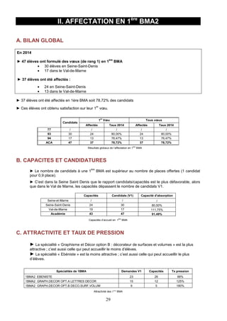 II. AFFECTATION EN 1ère BMA2 
29 
A. BILAN GLOBAL 
En 2014 
► 47 élèves ont formulé des voeux (de rang 1) en 1ère BMA 
· 30 élèves en Seine-Saint-Denis 
· 17 dans le Val-de-Marne 
► 37 élèves ont été affectés : 
· 24 en Seine-Saint-Denis 
· 13 dans le Val-de-Marne 
► 37 élèves ont été affectés en 1ère BMA soit 78,72% des candidats 
► Ces élèves ont obtenu satisfaction sur leur 1er voeu. 
Candidats 
1er Voeu Tous voeux 
Affectés Taux 2014 Affectés Taux 2014 
77 / / / / / 
93 30 24 80,00% 24 80,00% 
94 17 13 76,47% 13 76,47% 
ACA 47 37 78,72% 37 78,72% 
Résultats globaux de l’affectation en 1ère BMA 
B. CAPACITES ET CANDIDATURES 
► Le nombre de candidats à une 1ère BMA est supérieur au nombre de places offertes (1 candidat 
pour 0,9 place). 
► C’est dans la Seine Saint Denis que le rapport candidats/capacités est le plus défavorable, alors 
que dans le Val de Marne, les capacités dépassent le nombre de candidats V1. 
Capacités Candidats (V1) Capacité d'absorption 
Seine-et-Marne / / / 
Seine-Saint-Denis 24 30 80,00% 
Val-de-Marne 19 17 111,75% 
Académie 43 47 91,49% 
Capacités d’accueil en 1ère BMA 
C. ATTRACTIVITE ET TAUX DE PRESSION 
► La spécialité « Graphisme et Décor option B : décorateur de surfaces et volumes » est la plus 
attractive ; c’est aussi celle qui peut accueillir le moins d’élèves. 
► La spécialité « Ebéniste » est la moins attractive ; c’est aussi celle qui peut accueillir le plus 
d’élèves. 
Spécialités de 1BMA Demandes V1 Capacités Tx pression 
1BMA2 EBENISTE 23 26 88% 
1BMA2 GRAPH.DECOR OPT.A LETTRES DECOR 15 12 125% 
1BMA2 GRAPH.DECOR OPT.B DECO.SURF.VOLUM 9 5 180% 
Attractivité des 1ères BMA 
 