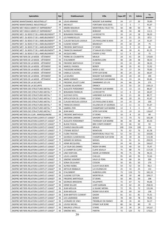 Spécialités Dpt Etablissement Ville Capa Aff V1 Admis 
39 
Tx 
pression 
2NDPRO MAINTENANCE INDUSTRIELLE* 94 LOUIS ARMAND NOGENT SUR MARNE 24 17 20 70,83 
2NDPRO MAINTENANCE INDUSTRIELLE* 94 MICHELET FONTENAY SOUS BOIS 12 5 7 41,67 
2NDPRO MET INDUS GRAPH ET IMPRIMERIE* 77 ANDRE MALRAUX MONTEREAU FAULT YO. 50 48 50 96 
2NDPRO MET INDUS GRAPH ET IMPRIMERIE* 93 ALFRED COSTES BOBIGNY 48 54 48 112,5 
2NDPRO MET. DU BOIS ET DE L AMEUBLEMENT* 77 BENJAMIN FRANKLIN LA ROCHETTE 24 14 18 58,33 
2NDPRO MET. DU BOIS ET DE L AMEUBLEMENT* 77 LES PANNEVELLES PROVINS 24 21 23 87,5 
2NDPRO MET. DU BOIS ET DE L AMEUBLEMENT* 93 CLAUDE-NICOLAS LEDOUX LES PAVILLONS SS BOIS 24 10 14 41,67 
2NDPRO MET. DU BOIS ET DE L AMEUBLEMENT* 93 EUGENE HENAFF BAGNOLET 24 18 24 75 
2NDPRO MET. DU BOIS ET DE L AMEUBLEMENT* 93 FREDERIC BARTHOLDI ST DENIS 15 9 12 60 
2NDPRO MET. DU BOIS ET DE L AMEUBLEMENT* 94 FRANCOIS MANSART ST MAUR DES FOSSES 48 39 41 81,25 
2NDPRO MET. DU BOIS ET DE L AMEUBLEMENT* 94 JACQUES BREL CHOISY LE ROI 12 9 10 75 
2NDPRO METIERS DE LA MODE - VÊTEMENT 77 PIERRE DE COUBERTIN MEAUX 24 41 24 170,83 
2NDPRO METIERS DE LA MODE - VÊTEMENT 93 D'ALEMBERT AUBERVILLIERS 48 28 38 58,33 
2NDPRO METIERS DE LA MODE - VÊTEMENT 93 FREDERIC BARTHOLDI ST DENIS 24 14 20 58,33 
2NDPRO METIERS DE LA MODE - VÊTEMENT 93 MARCEL PAGNOL BONDY 48 35 42 72,92 
2NDPRO METIERS DE LA MODE - VÊTEMENT 93 THEODORE MONOD NOISY LE SEC 24 17 24 70,83 
2NDPRO METIERS DE LA MODE - VÊTEMENT 94 CAMILLE CLAUDEL VITRY SUR SEINE 36 24 33 66,67 
2NDPRO METIERS DE LA MODE - VÊTEMENT 94 LA SOURCE NOGENT SUR MARNE 24 24 24 100 
2NDPRO METIERS DE LA MODE - VÊTEMENT 94 MARX DORMOY CHAMPIGNY SUR MARNE 24 23 24 95,83 
2NDPRO METIERS DE LA SECURITE 77 FREDERIC JOLIOT CURIE DAMMARIE LES LYS 24 66 24 275 
2NDPRO METIERS DE LA SECURITE 93 EUGENE DELACROIX DRANCY 23 55 23 239,13 
2NDPRO METIERS DES STRUCTURES METAL.* 77 AUGUSTE PERDONNET THORIGNY SUR MARNE 15 13 13 86,67 
2NDPRO METIERS DES STRUCTURES METAL.* 77 BENJAMIN FRANKLIN LA ROCHETTE 12 8 10 66,67 
2NDPRO METIERS DES STRUCTURES METAL.* 77 GUSTAVE EIFFEL VARENNES SUR SEINE 26 21 26 80,77 
2NDPRO METIERS DES STRUCTURES METAL.* 93 APPLICATION DE L'ENNA ST DENIS 48 20 33 41,67 
2NDPRO METIERS DES STRUCTURES METAL.* 93 CLAUDE-NICOLAS LEDOUX LES PAVILLONS SS BOIS 14 14 14 100 
2NDPRO METIERS DES STRUCTURES METAL.* 94 FRANCOIS ARAGO VILLENEUVE ST GEORGES 12 11 11 91,67 
2NDPRO METIERS DES STRUCTURES METAL.* 94 GABRIEL PERI CHAMPIGNY SUR MARNE 12 3 3 25 
2NDPRO METIERS DES STRUCTURES METAL.* 94 JEAN MACE VITRY SUR SEINE 15 19 15 126,67 
2NDPRO METIERS DU CUIR : MAROQUINERIE 93 FREDERIC BARTHOLDI ST DENIS 10 8 10 80 
2NDPRO METIERS RELATION CLIENTS ET USAGE* 77 ANTONIN CAREME SAVIGNY LE TEMPLE 72 73 72 101,39 
2NDPRO METIERS RELATION CLIENTS ET USAGE* 77 AUGUSTE PERDONNET THORIGNY SUR MARNE 48 40 48 83,33 
2NDPRO METIERS RELATION CLIENTS ET USAGE* 77 BLAISE PASCAL BRIE COMTE ROBERT 50 46 50 92 
2NDPRO METIERS RELATION CLIENTS ET USAGE* 77 CHARLES BAUDELAIRE MEAUX 100 154 100 154 
2NDPRO METIERS RELATION CLIENTS ET USAGE* 77 ETIENNE BEZOUT NEMOURS 76 62 76 81,58 
2NDPRO METIERS RELATION CLIENTS ET USAGE* 77 FLORA TRISTAN MONTEREAU FAULT YO. 52 54 52 103,85 
2NDPRO METIERS RELATION CLIENTS ET USAGE* 77 GEORGES CLEMENCEAU CHAMPAGNE SUR SEINE 26 30 26 115,38 
2NDPRO METIERS RELATION CLIENTS ET USAGE* 77 GERARD DE NERVAL NOISIEL 31 91 31 293,55 
2NDPRO METIERS RELATION CLIENTS ET USAGE* 77 HENRI BECQUEREL NANGIS 24 40 24 166,67 
2NDPRO METIERS RELATION CLIENTS ET USAGE* 77 LA TOUR DES DAMES ROZAY EN BRIE 53 40 53 75,47 
2NDPRO METIERS RELATION CLIENTS ET USAGE* 77 LE CHAMP DE CLAYE CLAYE SOUILLY 75 88 75 117,33 
2NDPRO METIERS RELATION CLIENTS ET USAGE* 77 LINO VENTURA OZOIR LA FERRIERE 78 75 78 96,15 
2NDPRO METIERS RELATION CLIENTS ET USAGE* 77 LOUIS LUMIERE CHELLES 95 69 95 72,63 
2NDPRO METIERS RELATION CLIENTS ET USAGE* 77 SIMONE SIGNORET VAUX LE PENIL 34 68 34 200 
2NDPRO METIERS RELATION CLIENTS ET USAGE* 77 SONIA DELAUNAY CESSON 50 85 50 170 
2NDPRO METIERS RELATION CLIENTS ET USAGE* 93 ALFRED NOBEL CLICHY SOUS BOIS 54 52 54 96,3 
2NDPRO METIERS RELATION CLIENTS ET USAGE* 93 ARTHUR RIMBAUD LA COURNEUVE 25 33 25 132 
2NDPRO METIERS RELATION CLIENTS ET USAGE* 93 D'ALEMBERT AUBERVILLIERS 73 133 73 182,19 
2NDPRO METIERS RELATION CLIENTS ET USAGE* 93 EUGENIE COTTON MONTREUIL 48 50 48 104,17 
2NDPRO METIERS RELATION CLIENTS ET USAGE* 93 FREDERIC BARTHOLDI ST DENIS 50 84 50 168 
2NDPRO METIERS RELATION CLIENTS ET USAGE* 93 GEORGES BRASSENS VILLEPINTE 72 67 72 93,06 
2NDPRO METIERS RELATION CLIENTS ET USAGE* 93 HENRI SELLIER LIVRY GARGAN 24 62 24 258,33 
2NDPRO METIERS RELATION CLIENTS ET USAGE* 93 JEAN MOULIN LE BLANC MESNIL 72 95 72 131,94 
2NDPRO METIERS RELATION CLIENTS ET USAGE* 93 JEAN MOULIN ROSNY SOUS BOIS 50 69 50 138 
2NDPRO METIERS RELATION CLIENTS ET USAGE* 93 JEAN-BAPTISTE CLEMENT GAGNY 81 61 81 75,31 
2NDPRO METIERS RELATION CLIENTS ET USAGE* 93 LEO LAGRANGE BONDY 78 60 78 76,92 
2NDPRO METIERS RELATION CLIENTS ET USAGE* 93 LEONARD DE VINCI TREMBLAY EN FRANCE 48 26 44 54,17 
2NDPRO METIERS RELATION CLIENTS ET USAGE* 93 LOUISE MICHEL EPINAY SUR SEINE 80 56 80 70 
2NDPRO METIERS RELATION CLIENTS ET USAGE* 93 MAURICE UTRILLO STAINS 24 34 24 141,67 
2NDPRO METIERS RELATION CLIENTS ET USAGE* 93 SIMONE WEIL PANTIN 72 125 72 173,61 
 