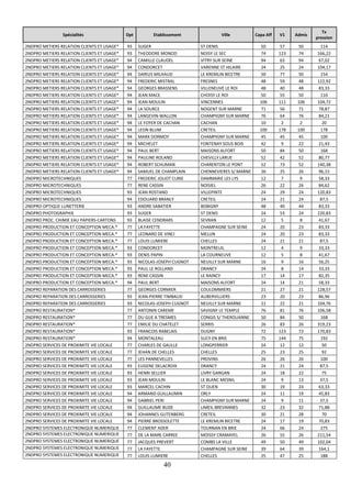 Spécialités Dpt Etablissement Ville Capa Aff V1 Admis 
40 
Tx 
pression 
2NDPRO METIERS RELATION CLIENTS ET USAGE* 93 SUGER ST DENIS 50 57 50 114 
2NDPRO METIERS RELATION CLIENTS ET USAGE* 93 THEODORE MONOD NOISY LE SEC 74 123 74 166,22 
2NDPRO METIERS RELATION CLIENTS ET USAGE* 94 CAMILLE CLAUDEL VITRY SUR SEINE 94 63 94 67,02 
2NDPRO METIERS RELATION CLIENTS ET USAGE* 94 CONDORCET VARENNE ST HILAIRE 24 25 24 104,17 
2NDPRO METIERS RELATION CLIENTS ET USAGE* 94 DARIUS MILHAUD LE KREMLIN BICETRE 50 77 50 154 
2NDPRO METIERS RELATION CLIENTS ET USAGE* 94 FREDERIC MISTRAL FRESNES 48 59 48 122,92 
2NDPRO METIERS RELATION CLIENTS ET USAGE* 94 GEORGES BRASSENS VILLENEUVE LE ROI 48 40 48 83,33 
2NDPRO METIERS RELATION CLIENTS ET USAGE* 94 JEAN MACE CHOISY LE ROI 50 55 50 110 
2NDPRO METIERS RELATION CLIENTS ET USAGE* 94 JEAN MOULIN VINCENNES 106 111 106 104,72 
2NDPRO METIERS RELATION CLIENTS ET USAGE* 94 LA SOURCE NOGENT SUR MARNE 71 56 71 78,87 
2NDPRO METIERS RELATION CLIENTS ET USAGE* 94 LANGEVIN-WALLON CHAMPIGNY SUR MARNE 76 64 76 84,21 
2NDPRO METIERS RELATION CLIENTS ET USAGE* 94 LE FOYER DE CACHAN CACHAN 10 2 2 20 
2NDPRO METIERS RELATION CLIENTS ET USAGE* 94 LEON BLUM CRETEIL 100 178 100 178 
2NDPRO METIERS RELATION CLIENTS ET USAGE* 94 MARX DORMOY CHAMPIGNY SUR MARNE 45 45 45 100 
2NDPRO METIERS RELATION CLIENTS ET USAGE* 94 MICHELET FONTENAY SOUS BOIS 42 9 22 21,43 
2NDPRO METIERS RELATION CLIENTS ET USAGE* 94 PAUL BERT MAISONS ALFORT 50 84 50 168 
2NDPRO METIERS RELATION CLIENTS ET USAGE* 94 PAULINE ROLAND CHEVILLY LARUE 52 42 52 80,77 
2NDPRO METIERS RELATION CLIENTS ET USAGE* 94 ROBERT SCHUMAN CHARENTON LE PONT 52 73 52 140,38 
2NDPRO METIERS RELATION CLIENTS ET USAGE* 94 SAMUEL DE CHAMPLAIN CHENNEVIERES S/ MARNE 26 25 26 96,15 
2NDPRO MICROTECHNIQUES 77 FREDERIC JOLIOT CURIE DAMMARIE LES LYS 12 7 9 58,33 
2NDPRO MICROTECHNIQUES 77 RENE CASSIN NOISIEL 26 22 26 84,62 
2NDPRO MICROTECHNIQUES 93 JEAN ROSTAND VILLEPINTE 24 29 24 120,83 
2NDPRO MICROTECHNIQUES 94 EDOUARD BRANLY CRETEIL 24 21 24 87,5 
2NDPRO OPTIQUE LUNETTERIE 93 ANDRE SABATIER BOBIGNY 48 40 44 83,33 
2NDPRO PHOTOGRAPHIE 93 SUGER ST DENIS 24 53 24 220,83 
2NDPRO PROC. CHIMIE EAU PAPIERS-CARTONS 93 BLAISE CENDRARS SEVRAN 12 5 8 41,67 
2NDPRO PRODUCTION ET CONCEPTION MECA.* 77 LA FAYETTE CHAMPAGNE SUR SEINE 24 20 23 83,33 
2NDPRO PRODUCTION ET CONCEPTION MECA.* 77 LEONARD DE VINCI MELUN 24 20 23 83,33 
2NDPRO PRODUCTION ET CONCEPTION MECA.* 77 LOUIS LUMIERE CHELLES 24 21 21 87,5 
2NDPRO PRODUCTION ET CONCEPTION MECA.* 93 CONDORCET MONTREUIL 12 4 9 33,33 
2NDPRO PRODUCTION ET CONCEPTION MECA.* 93 DENIS PAPIN LA COURNEUVE 12 5 8 41,67 
2NDPRO PRODUCTION ET CONCEPTION MECA.* 93 NICOLAS-JOSEPH CUGNOT NEUILLY SUR MARNE 16 9 16 56,25 
2NDPRO PRODUCTION ET CONCEPTION MECA.* 93 PAUL LE ROLLAND DRANCY 24 8 14 33,33 
2NDPRO PRODUCTION ET CONCEPTION MECA.* 93 RENE CASSIN LE RAINCY 17 14 17 82,35 
2NDPRO PRODUCTION ET CONCEPTION MECA.* 94 PAUL BERT MAISONS ALFORT 24 14 21 58,33 
2NDPRO REPARATION DES CARROSSERIES 77 GEORGES CORMIER COULOMMIERS 21 27 21 128,57 
2NDPRO REPARATION DES CARROSSERIES 93 JEAN-PIERRE TIMBAUD AUBERVILLIERS 23 20 23 86,96 
2NDPRO REPARATION DES CARROSSERIES 93 NICOLAS-JOSEPH CUGNOT NEUILLY SUR MARNE 21 22 21 104,76 
2NDPRO RESTAURATION* 77 ANTONIN CAREME SAVIGNY LE TEMPLE 76 81 76 106,58 
2NDPRO RESTAURATION* 77 DU GUE A TRESMES CONGIS S/ THEROUANNE 50 84 50 168 
2NDPRO RESTAURATION* 77 EMILIE DU CHATELET SERRIS 26 83 26 319,23 
2NDPRO RESTAURATION* 93 FRANCOIS RABELAIS DUGNY 72 123 72 170,83 
2NDPRO RESTAURATION* 94 MONTALEAU SUCY EN BRIE 75 144 75 192 
2NDPRO SERVICES DE PROXIMITE VIE LOCALE 77 CHARLES DE GAULLE LONGPERRIER 24 12 12 50 
2NDPRO SERVICES DE PROXIMITE VIE LOCALE 77 JEHAN DE CHELLES CHELLES 25 23 25 92 
2NDPRO SERVICES DE PROXIMITE VIE LOCALE 77 LES PANNEVELLES PROVINS 26 26 26 100 
2NDPRO SERVICES DE PROXIMITE VIE LOCALE 93 EUGENE DELACROIX DRANCY 24 21 24 87,5 
2NDPRO SERVICES DE PROXIMITE VIE LOCALE 93 HENRI SELLIER LIVRY GARGAN 24 18 22 75 
2NDPRO SERVICES DE PROXIMITE VIE LOCALE 93 JEAN MOULIN LE BLANC MESNIL 24 9 13 37,5 
2NDPRO SERVICES DE PROXIMITE VIE LOCALE 93 MARCEL CACHIN ST OUEN 30 19 24 63,33 
2NDPRO SERVICES DE PROXIMITE VIE LOCALE 94 ARMAND GUILLAUMIN ORLY 24 11 19 45,83 
2NDPRO SERVICES DE PROXIMITE VIE LOCALE 94 GABRIEL PERI CHAMPIGNY SUR MARNE 24 9 11 37,5 
2NDPRO SERVICES DE PROXIMITE VIE LOCALE 94 GUILLAUME BUDE LIMEIL BREVANNES 32 23 32 71,88 
2NDPRO SERVICES DE PROXIMITE VIE LOCALE 94 JOHANNES GUTENBERG CRETEIL 30 21 28 70 
2NDPRO SERVICES DE PROXIMITE VIE LOCALE 94 PIERRE BROSSOLETTE LE KREMLIN BICETRE 24 17 19 70,83 
2NDPRO SYSTEMES ELECTRONIQUE NUMERIQUE 77 CLEMENT ADER TOURNAN EN BRIE 24 66 24 275 
2NDPRO SYSTEMES ELECTRONIQUE NUMERIQUE 77 DE LA MARE CARREE MOISSY CRAMAYEL 26 55 26 211,54 
2NDPRO SYSTEMES ELECTRONIQUE NUMERIQUE 77 JACQUES PREVERT COMBS LA VILLE 49 50 49 102,04 
2NDPRO SYSTEMES ELECTRONIQUE NUMERIQUE 77 LA FAYETTE CHAMPAGNE SUR SEINE 39 64 39 164,1 
2NDPRO SYSTEMES ELECTRONIQUE NUMERIQUE 77 LOUIS LUMIERE CHELLES 25 47 25 188 
 