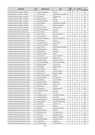 Spécialités Dpt Etablissement Ville 
47 
Capa 
Aff 
V1 Admis 
Tx 
pression 
1ERPRO METIERS DE LA MODE - VÊTEMENT 77 PIERRE DE COUBERTIN MEAUX 2 6 2 300 
1ERPRO METIERS DE LA MODE - VÊTEMENT 77 FLORA TRISTAN MONTEREAU FAULT YONNE 15 5 5 33,33 
1ERPRO METIERS DE LA MODE - VÊTEMENT 93 D'ALEMBERT AUBERVILLIERS 2 8 2 400 
1ERPRO METIERS DE LA MODE - VÊTEMENT 93 MARCEL PAGNOL BONDY 2 7 2 350 
1ERPRO METIERS DE LA MODE - VÊTEMENT 93 FREDERIC BARTHOLDI ST DENIS 2 9 2 450 
1ERPRO METIERS DE LA MODE - VÊTEMENT 94 MARX DORMOY CHAMPIGNY SUR MARNE 2 5 2 250 
1ERPRO METIERS DE LA MODE - VÊTEMENT 94 LA SOURCE NOGENT SUR MARNE 2 7 2 350 
1ERPRO METIERS DE LA MODE - VÊTEMENT 94 CAMILLE CLAUDEL VITRY SUR SEINE 10 10 10 100 
1ERPRO METIERS DU CUIR : MAROQUINERIE 93 FREDERIC BARTHOLDI ST DENIS 6 0 2 0 
1ERPRO METIERS PRESSING BLANCHISSERIE 94 VAL DE BIEVRE GENTILLY 6 1 1 16,67 
1ERPRO METIERS RELATION CLIENTS ET USAGE 77 BLAISE PASCAL BRIE COMTE ROBERT 2 10 2 500 
1ERPRO METIERS RELATION CLIENTS ET USAGE 77 SONIA DELAUNAY CESSON 24 44 24 183,33 
1ERPRO METIERS RELATION CLIENTS ET USAGE 77 GEORGES CLEMENCEAU CHAMPAGNE SUR SEINE 1 4 1 400 
1ERPRO METIERS RELATION CLIENTS ET USAGE 77 LOUIS LUMIERE CHELLES 12 22 12 183,33 
1ERPRO METIERS RELATION CLIENTS ET USAGE 77 LE CHAMP DE CLAYE CLAYE SOUILLY 8 23 8 287,5 
1ERPRO METIERS RELATION CLIENTS ET USAGE 77 CHARLES BAUDELAIRE MEAUX 26 38 26 146,15 
1ERPRO METIERS RELATION CLIENTS ET USAGE 77 FLORA TRISTAN MONTEREAU FAULT YONNE 35 26 30 74,29 
1ERPRO METIERS RELATION CLIENTS ET USAGE 77 HENRI BECQUEREL NANGIS 6 2 2 33,33 
1ERPRO METIERS RELATION CLIENTS ET USAGE 77 ETIENNE BEZOUT NEMOURS 11 23 11 209,09 
1ERPRO METIERS RELATION CLIENTS ET USAGE 77 GERARD DE NERVAL NOISIEL 2 20 2 1000 
1ERPRO METIERS RELATION CLIENTS ET USAGE 77 LINO VENTURA OZOIR LA FERRIERE 11 13 11 118,18 
1ERPRO METIERS RELATION CLIENTS ET USAGE 77 LA TOUR DES DAMES ROZAY EN BRIE 16 17 16 106,25 
1ERPRO METIERS RELATION CLIENTS ET USAGE 77 ANTONIN CAREME SAVIGNY LE TEMPLE 15 35 15 233,33 
1ERPRO METIERS RELATION CLIENTS ET USAGE 77 AUGUSTE PERDONNET THORIGNY SUR MARNE 7 17 7 242,86 
1ERPRO METIERS RELATION CLIENTS ET USAGE 77 SIMONE SIGNORET VAUX LE PENIL 1 18 1 1800 
1ERPRO METIERS RELATION CLIENTS ET USAGE 93 D'ALEMBERT AUBERVILLIERS 9 14 9 155,56 
1ERPRO METIERS RELATION CLIENTS ET USAGE 93 LEO LAGRANGE BONDY 3 24 3 800 
1ERPRO METIERS RELATION CLIENTS ET USAGE 93 ALFRED NOBEL CLICHY SOUS BOIS 15 19 15 126,67 
1ERPRO METIERS RELATION CLIENTS ET USAGE 93 LOUISE MICHEL EPINAY SUR SEINE 3 16 3 533,33 
1ERPRO METIERS RELATION CLIENTS ET USAGE 93 JEAN-BAPTISTE CLEMENT GAGNY 56 27 56 48,21 
1ERPRO METIERS RELATION CLIENTS ET USAGE 93 ARTHUR RIMBAUD LA COURNEUVE 2 5 2 250 
1ERPRO METIERS RELATION CLIENTS ET USAGE 93 JEAN MOULIN LE BLANC MESNIL 1 22 1 2200 
1ERPRO METIERS RELATION CLIENTS ET USAGE 93 EUGENIE COTTON MONTREUIL 7 1 1 14,29 
1ERPRO METIERS RELATION CLIENTS ET USAGE 93 THEODORE MONOD NOISY LE SEC 25 28 25 112 
1ERPRO METIERS RELATION CLIENTS ET USAGE 93 SIMONE WEIL PANTIN 48 42 48 87,5 
1ERPRO METIERS RELATION CLIENTS ET USAGE 93 JEAN MOULIN ROSNY SOUS BOIS 32 13 27 40,63 
1ERPRO METIERS RELATION CLIENTS ET USAGE 93 FREDERIC BARTHOLDI ST DENIS 28 21 28 75 
1ERPRO METIERS RELATION CLIENTS ET USAGE 93 SUGER ST DENIS 2 20 2 1000 
1ERPRO METIERS RELATION CLIENTS ET USAGE 93 LEONARD DE VINCI TREMBLAY EN FRANCE 6 16 6 266,67 
1ERPRO METIERS RELATION CLIENTS ET USAGE 93 GEORGES BRASSENS VILLEPINTE 42 38 42 90,48 
1ERPRO METIERS RELATION CLIENTS ET USAGE 94 LANGEVIN-WALLON CHAMPIGNY SUR MARNE 5 10 5 200 
1ERPRO METIERS RELATION CLIENTS ET USAGE 94 MARX DORMOY CHAMPIGNY SUR MARNE 1 3 1 300 
1ERPRO METIERS RELATION CLIENTS ET USAGE 94 JEAN MACE CHOISY LE ROI 35 38 35 108,57 
1ERPRO METIERS RELATION CLIENTS ET USAGE 94 LEON BLUM CRETEIL 3 29 3 966,67 
1ERPRO METIERS RELATION CLIENTS ET USAGE 94 MICHELET FONTENAY SOUS BOIS 14 4 13 28,57 
1ERPRO METIERS RELATION CLIENTS ET USAGE 94 FREDERIC MISTRAL FRESNES 2 11 2 550 
1ERPRO METIERS RELATION CLIENTS ET USAGE 94 DARIUS MILHAUD LE KREMLIN BICETRE 25 17 25 68 
1ERPRO METIERS RELATION CLIENTS ET USAGE 94 PAUL BERT MAISONS ALFORT 7 17 7 242,86 
1ERPRO METIERS RELATION CLIENTS ET USAGE 94 LA SOURCE NOGENT SUR MARNE 8 28 8 350 
1ERPRO METIERS RELATION CLIENTS ET USAGE 94 GEORGES BRASSENS VILLENEUVE LE ROI 8 13 8 162,5 
1ERPRO METIERS RELATION CLIENTS ET USAGE 94 JEAN MOULIN VINCENNES 24 45 24 187,5 
1ERPRO METIERS RELATION CLIENTS ET USAGE 94 CAMILLE CLAUDEL VITRY SUR SEINE 32 23 32 71,88 
 