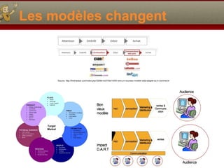 Les modèles changent
Source: http://frednassar.com/index.php?2006/10/27/00/15/00-vers-un-nouveau-modele-aida-adapte-au-e-c...