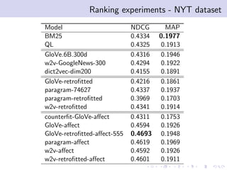 Ranking experiments - NYT dataset
Model NDCG MAP
BM25 0.4334 0.1977
QL 0.4325 0.1913
GloVe.6B.300d 0.4316 0.1946
w2v-GoogleNews-300 0.4294 0.1922
dict2vec-dim200 0.4155 0.1891
GloVe-retroﬁtted 0.4216 0.1861
paragram-74627 0.4337 0.1937
paragram-retroﬁtted 0.3969 0.1703
w2v-retroﬁtted 0.4341 0.1914
counterﬁt-GloVe-aﬀect 0.4311 0.1753
GloVe-aﬀect 0.4594 0.1926
GloVe-retroﬁtted-aﬀect-555 0.4693 0.1948
paragram-aﬀect 0.4619 0.1969
w2v-aﬀect 0.4592 0.1926
w2v-retroﬁtted-aﬀect 0.4601 0.1911
 