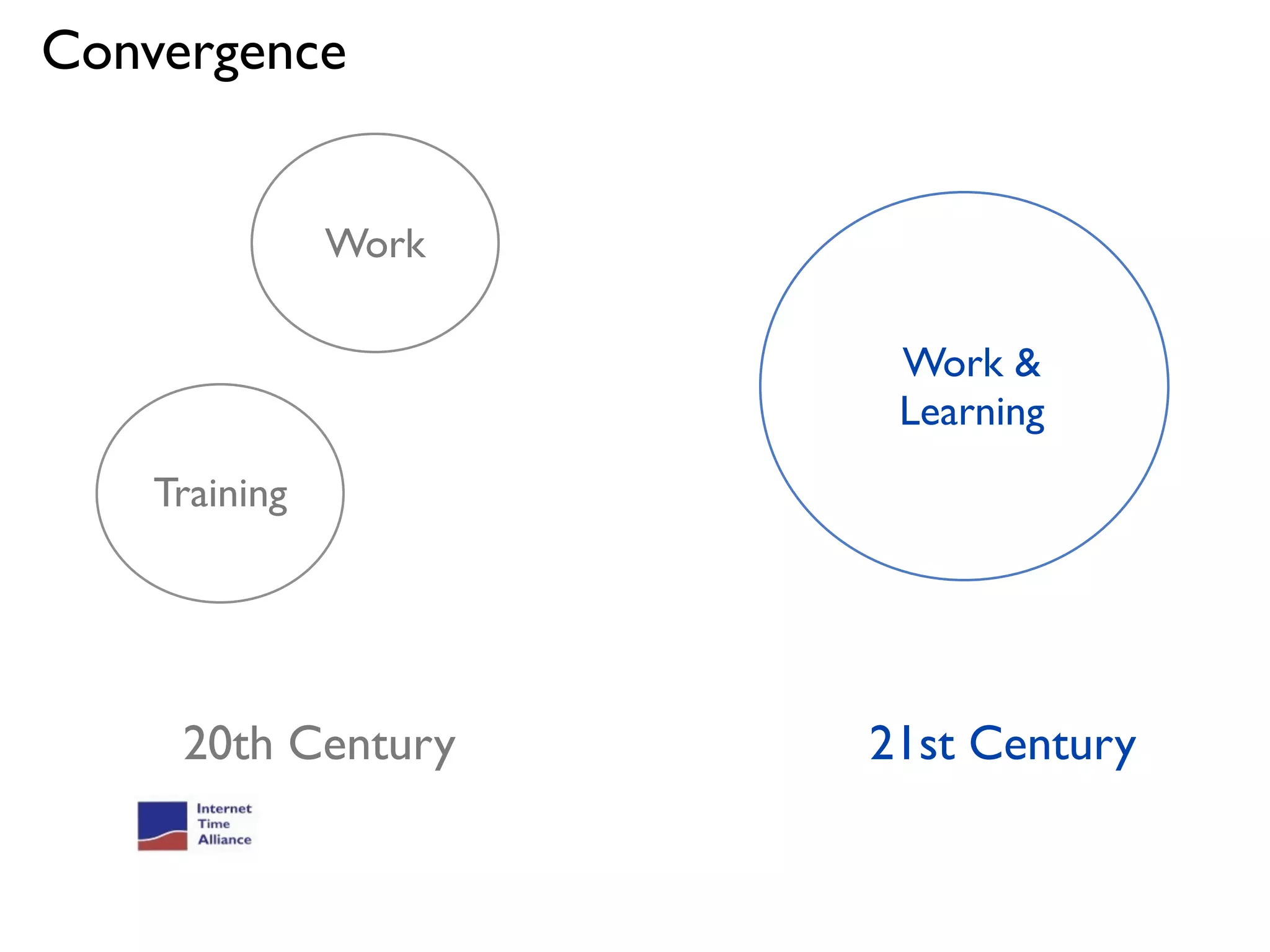 Convergence


               Work

                       Work &
                       Learning
    Training




     20th Century     21st Century
 