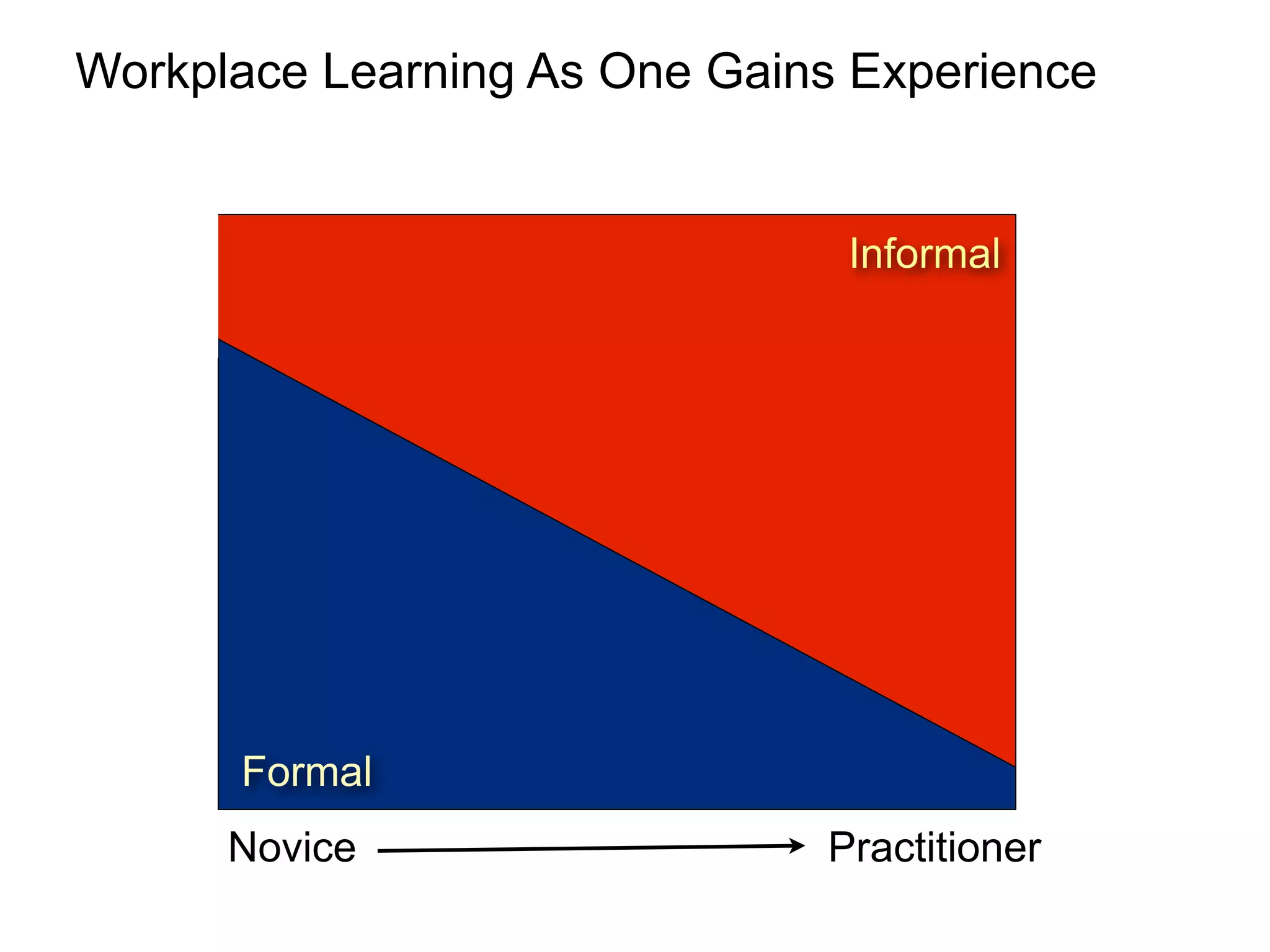 Workplace Learning As One Gains Experience


                               Informal




      Formal
      Novice                  Practitioner
 