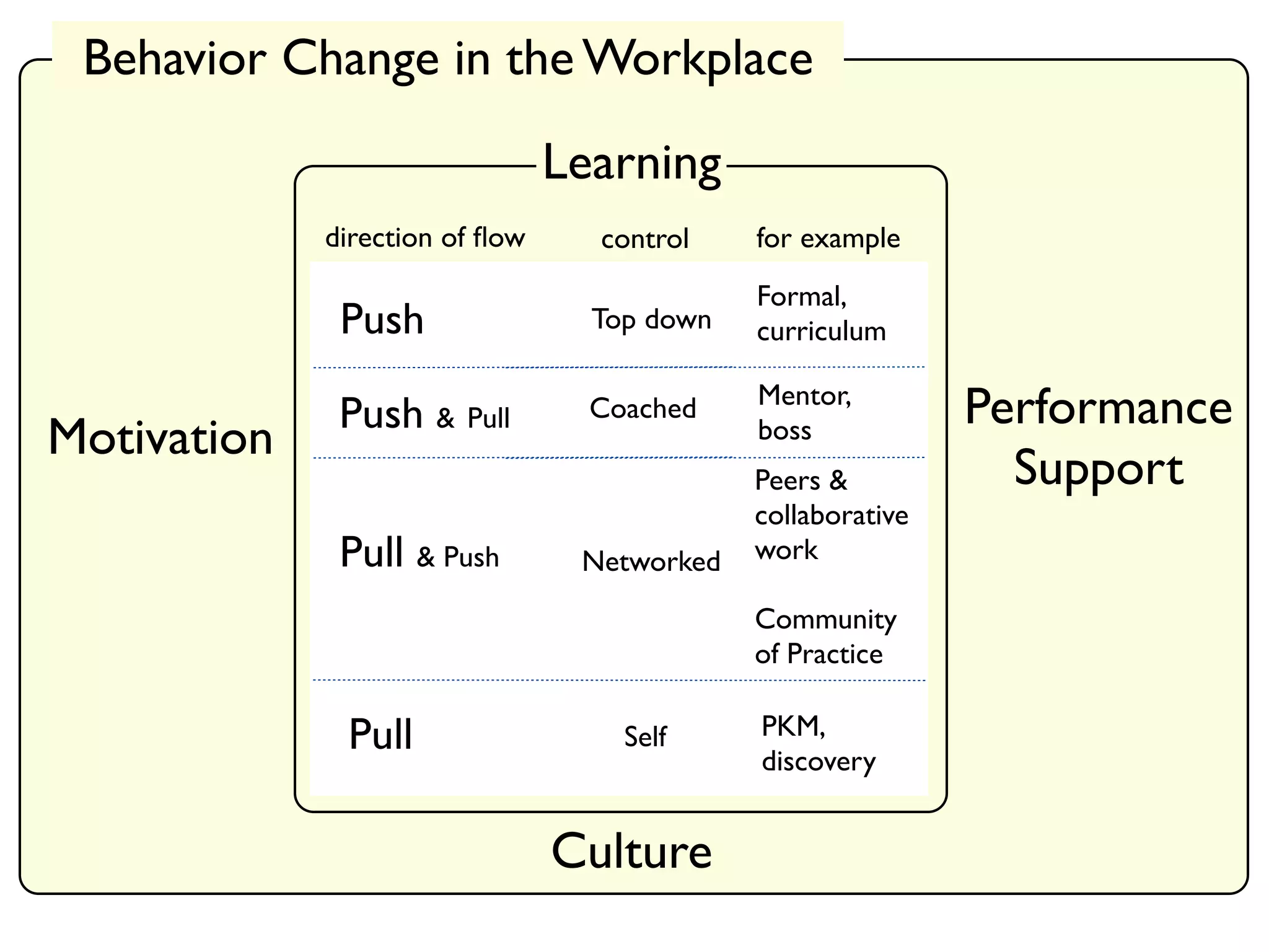 Behavior Change in the Workplace

                                Learning
             direction of ﬂow     control    for example
                                             Formal,
              Push                Top down   curriculum

              Push & Pull         Coached    Mentor,
                                                             Performance
Motivation                                   boss
                                             Peers &           Support
                                             collaborative
              Pull & Push        Networked   work

                                             Community
                                             of Practice

              Pull                  Self     PKM,
                                             discovery


                                Culture
 