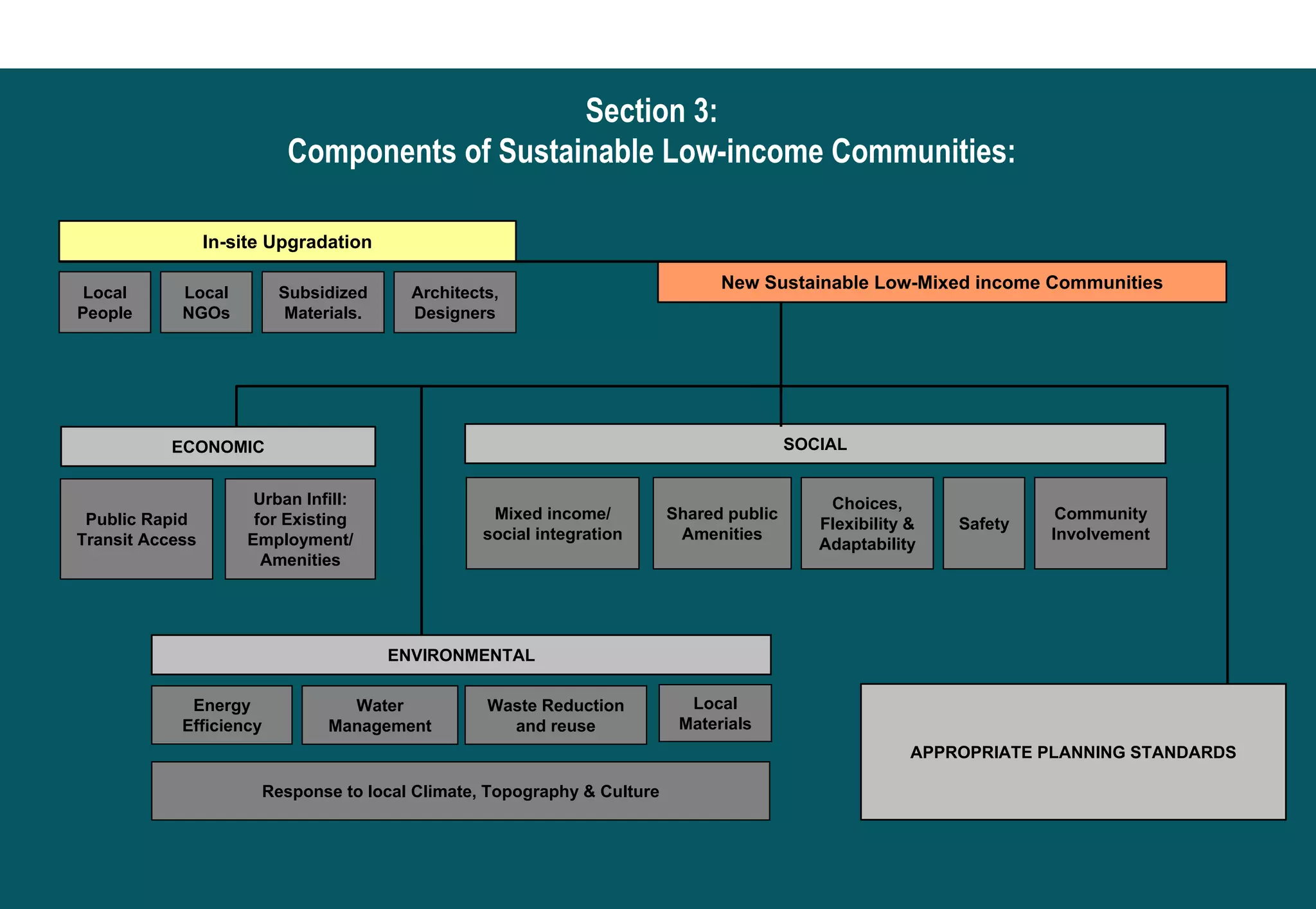 Section 3:
                            Components of Sustainable Low-income Communities:

                 In-site Upgradation

                                                                                 New Sustainable Low-Mixed income Communities
 Local      Local         Subsidized      Architects,
People      NGOs           Materials.     Designers




           ECONOMIC                                                                        SOCIAL


                      Urban Infill:                                                            Choices,
 Public Rapid         for Existing                  Mixed income/          Shared public                                Community
                                                                                              Flexibility &   Safety
Transit Access       Employment/                   social integration       Amenities                                  Involvement
                                                                                              Adaptability
                       Amenities




                                        ENVIRONMENTAL

             Energy               Water            Waste Reduction           Local
            Efficiency          Management           and reuse              Materials
                                                                                                          APPROPRIATE PLANNING STANDARDS

                         Response to local Climate, Topography & Culture
 