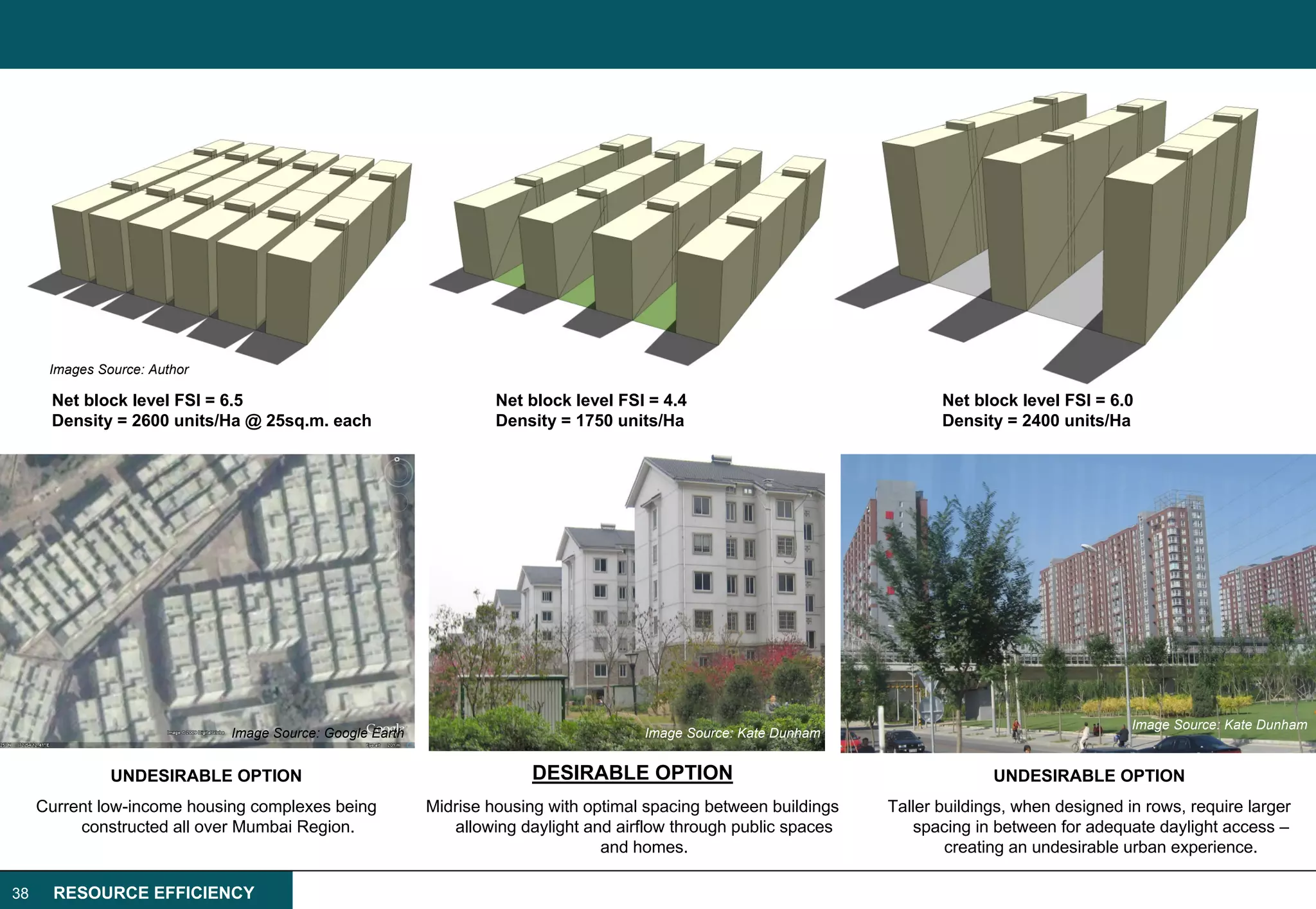 Images Source: Author

      Net block level FSI = 6.5                                     Net block level FSI = 4.4                              Net block level FSI = 6.0
      Density = 2600 units/Ha @ 25sq.m. each                        Density = 1750 units/Ha                                Density = 2400 units/Ha




                                                                                                                                                     Image Source: Kate Dunham
                              Image Source: Google Earth                               Image Source: Kate Dunham


               UNDESIRABLE OPTION                                       DESIRABLE OPTION                                          UNDESIRABLE OPTION
     Current low-income housing complexes being            Midrise housing with optimal spacing between buildings   Taller buildings, when designed in rows, require larger
          constructed all over Mumbai Region.                 allowing daylight and airflow through public spaces      spacing in between for adequate daylight access –
                                                                                  and homes.                                creating an undesirable urban experience.

38     RESOURCE EFFICIENCY
 
